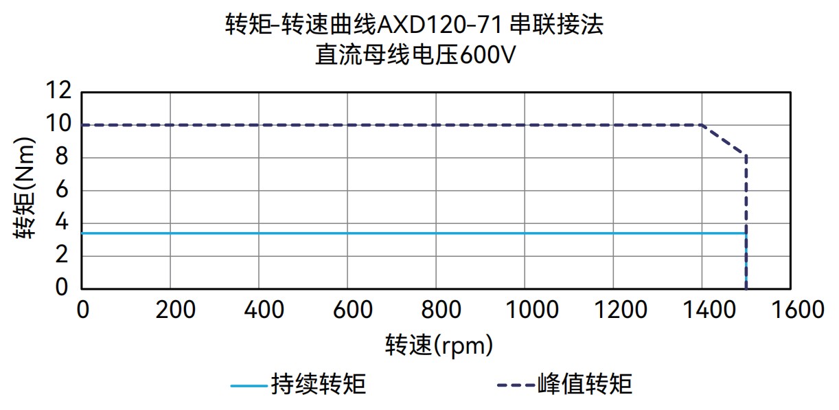 AXD120-71 串联接法 600V 曲线图