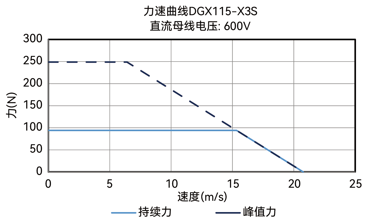 DGX115-X3S力-速度曲线图 600V