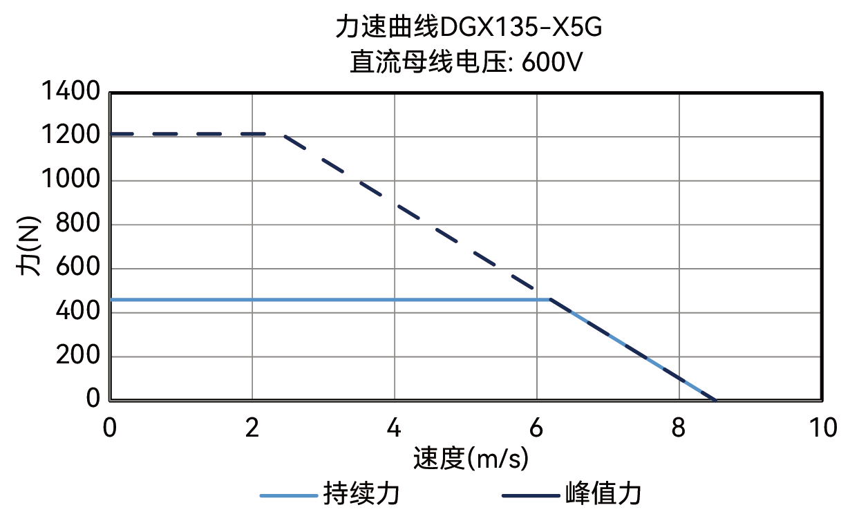 DGX135-X5G力-速度曲线图 600V