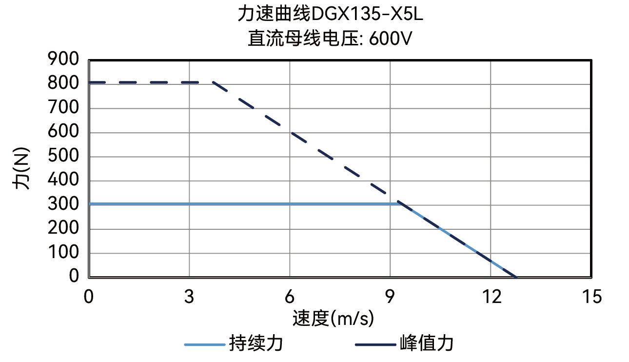 DGX135-X5L力-速度曲线图 600V