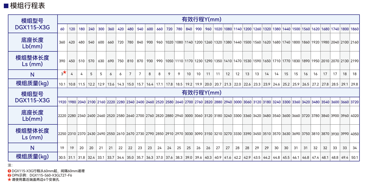 DGX115-X3G模组行程表