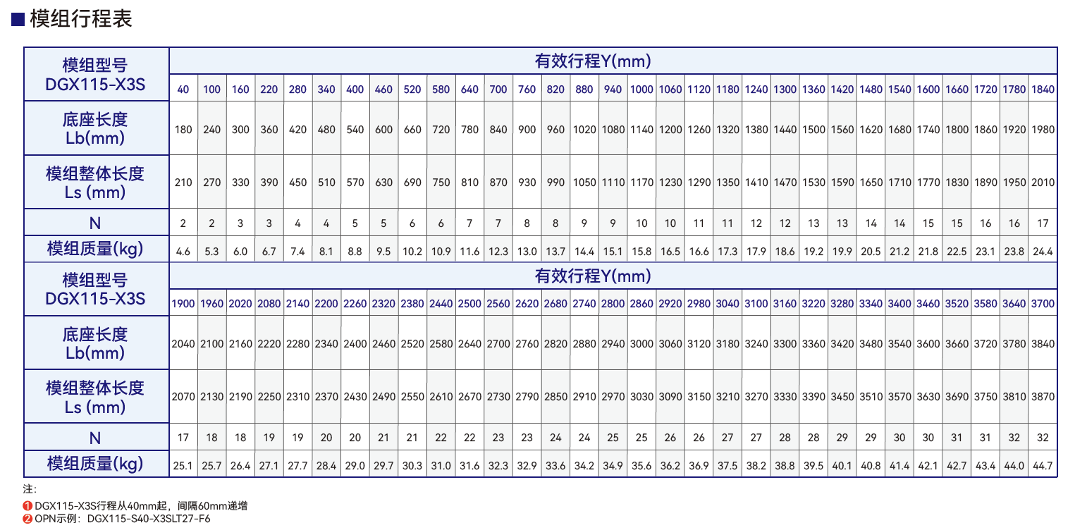 DGX115-X3S模组行程表