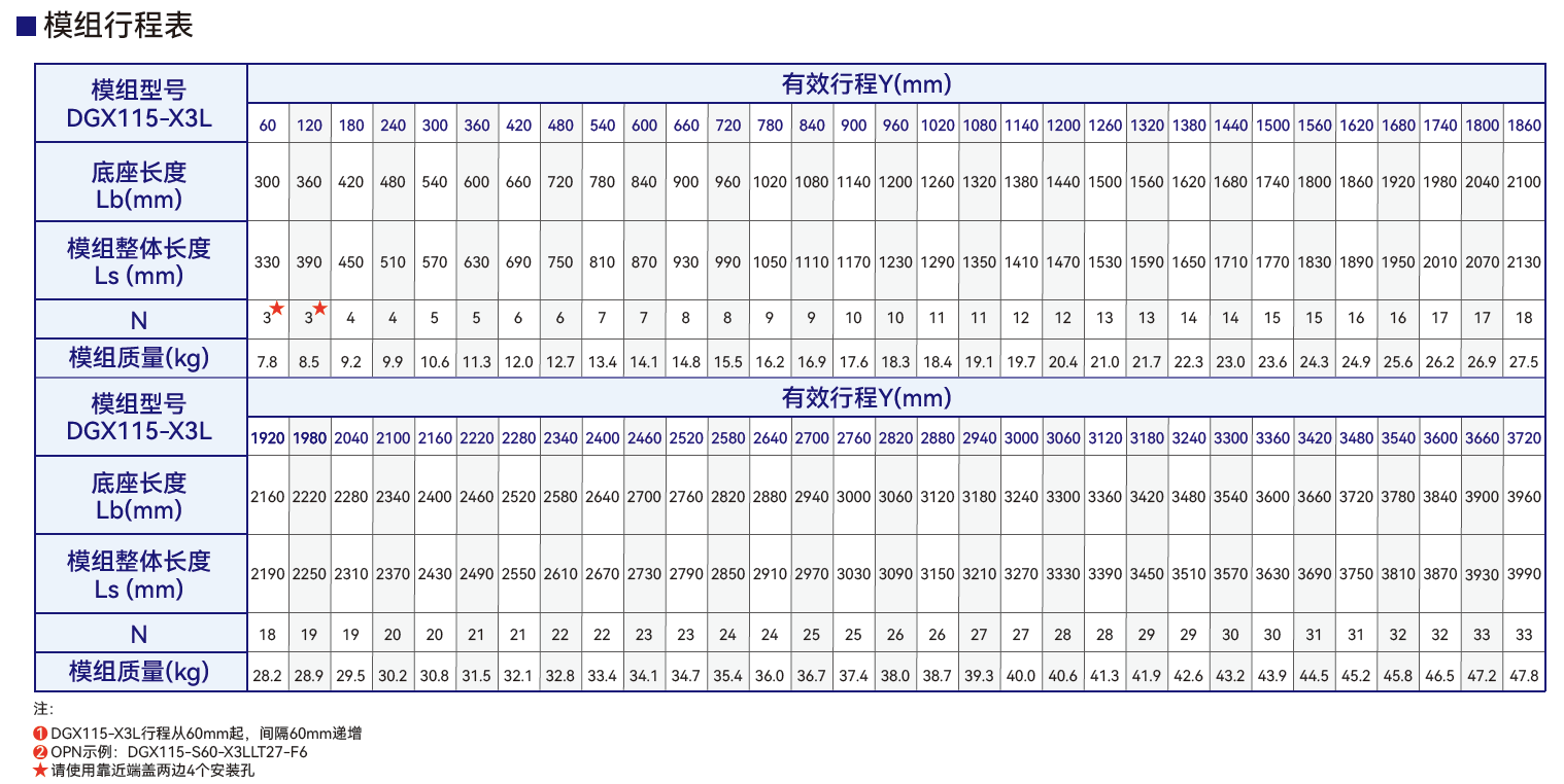 DGX115-X3L模组行程表