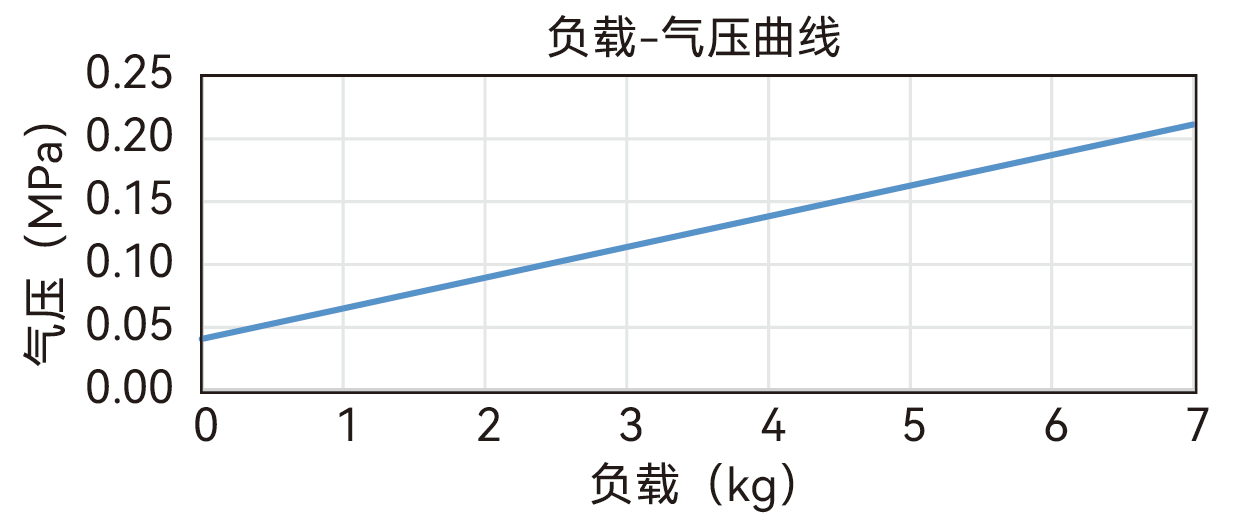 XAZS130P-35负载和气压曲线图