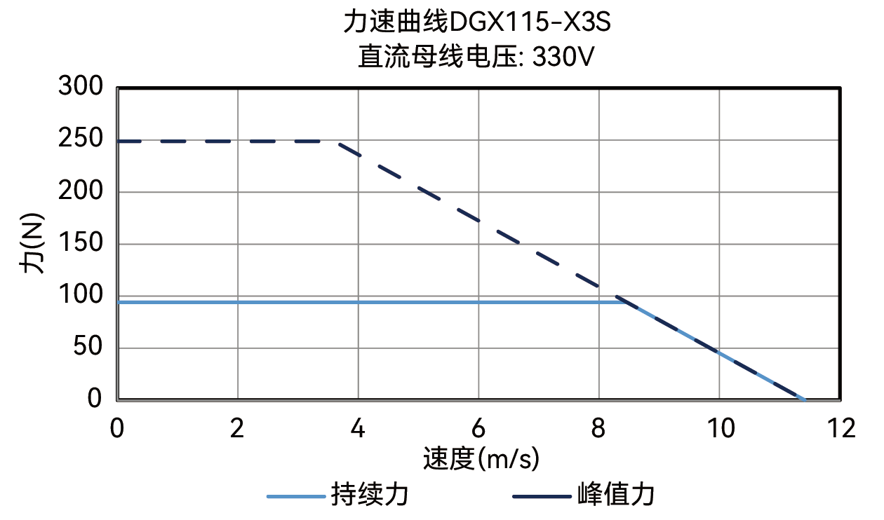 DGX115-X3S力-速度曲线图 330V