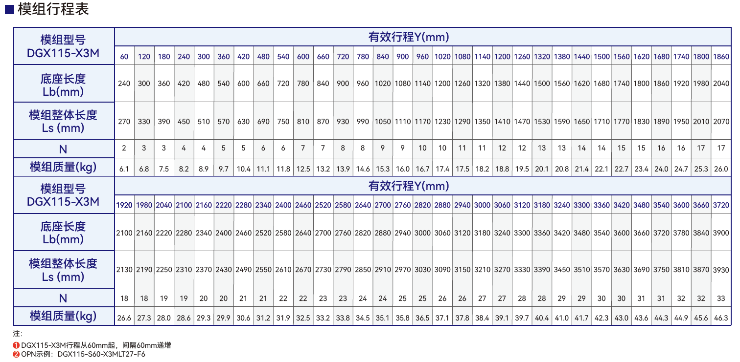 DGX115-X3M模组行程表