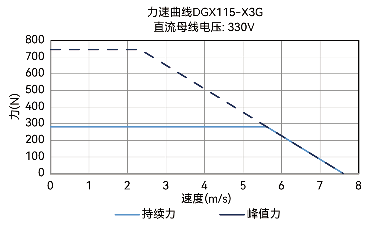 DGX115-X3G力-速度曲线图 330V