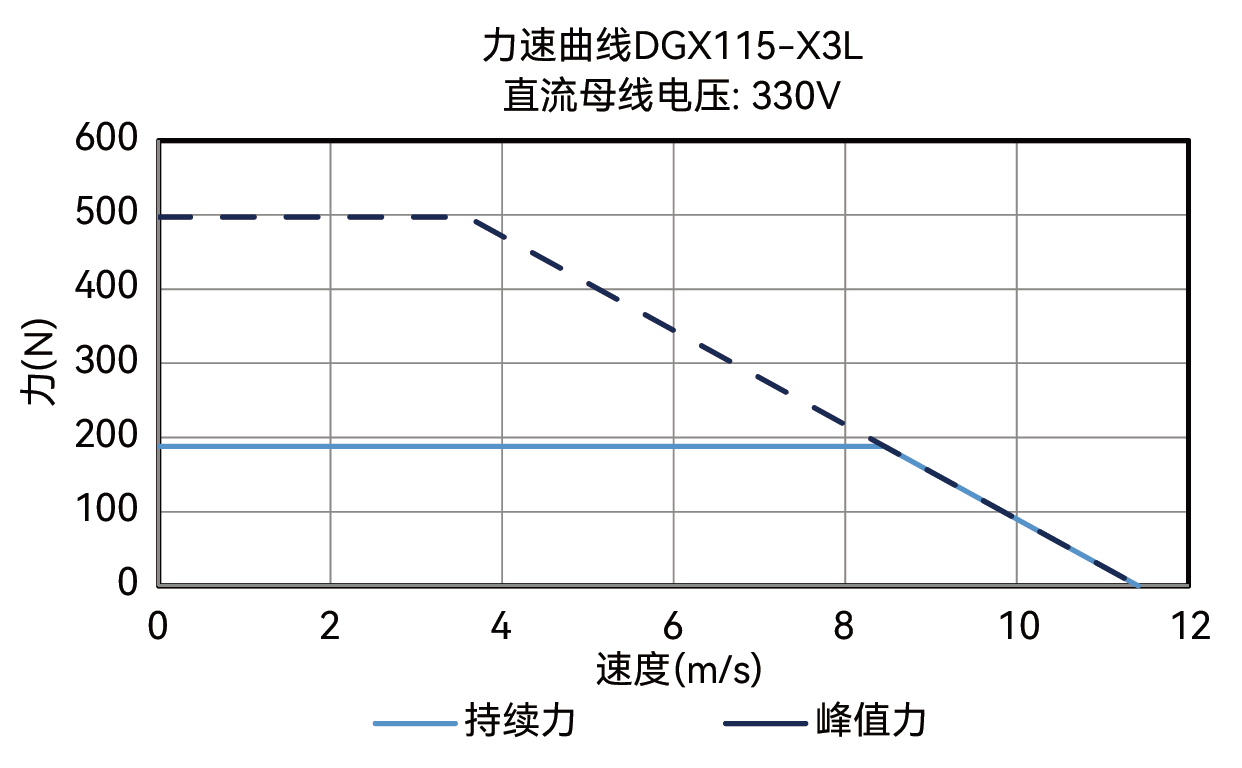 DGX115-X3L力-速度曲线图 330V