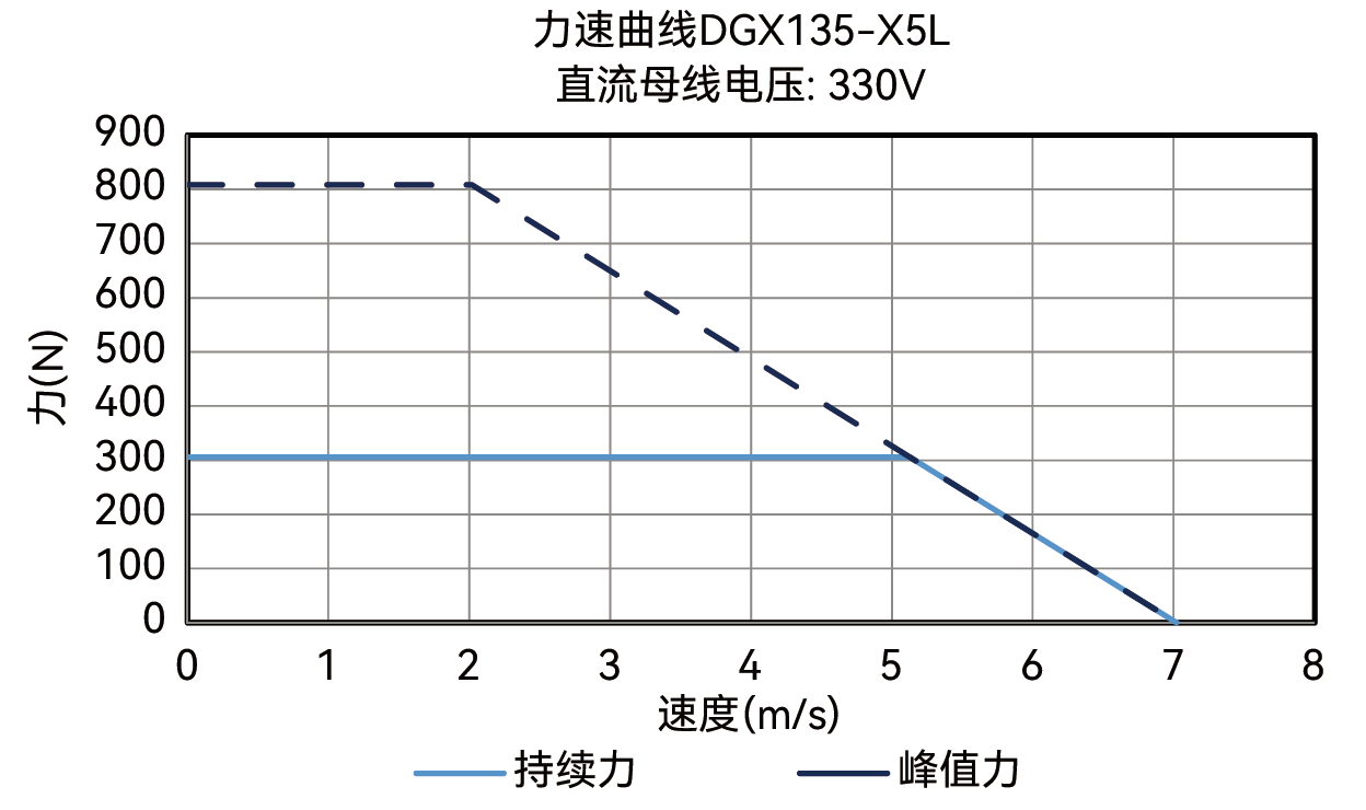 DGX135-X5L力-速度曲线图 330V