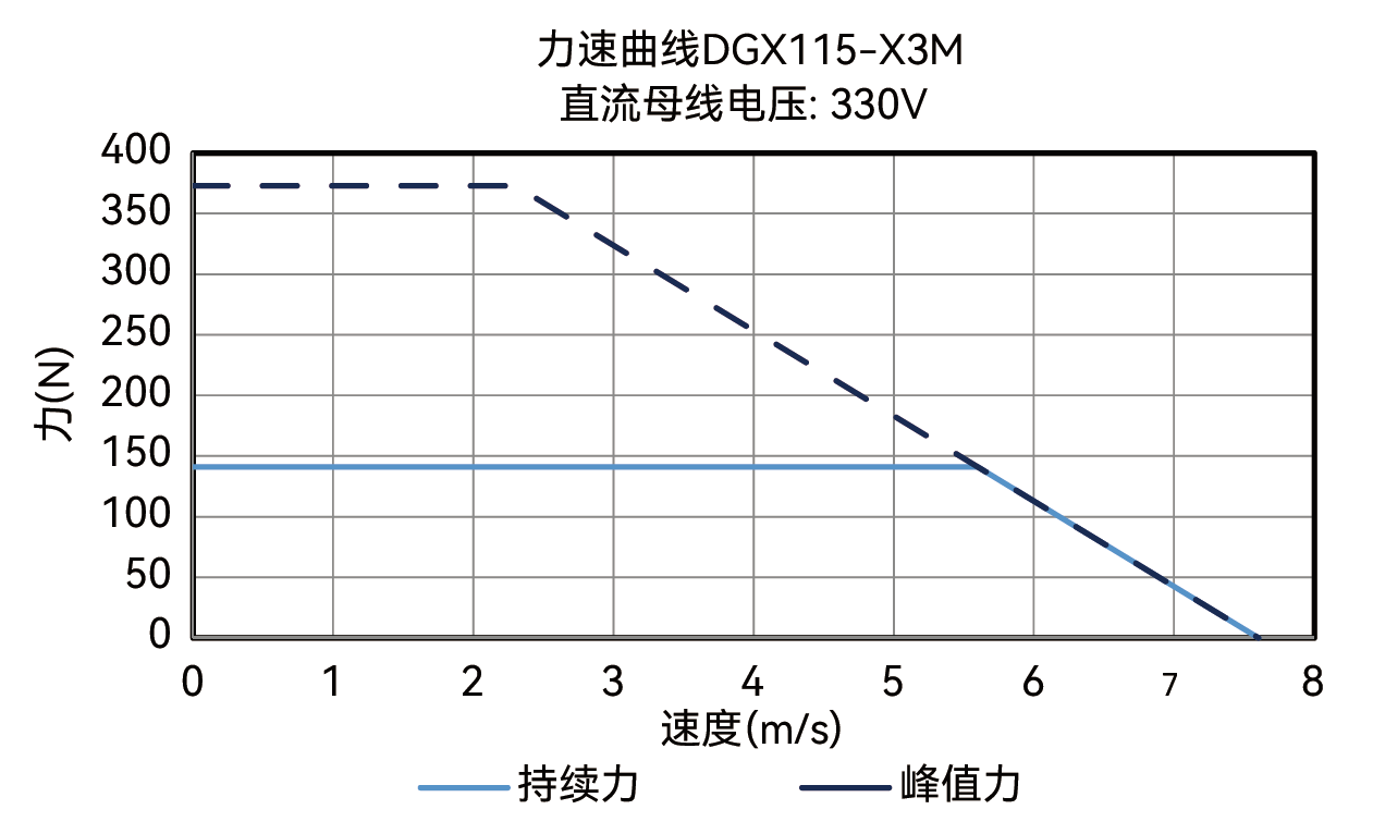 DGX115-X3M力-速度曲线图 330V
