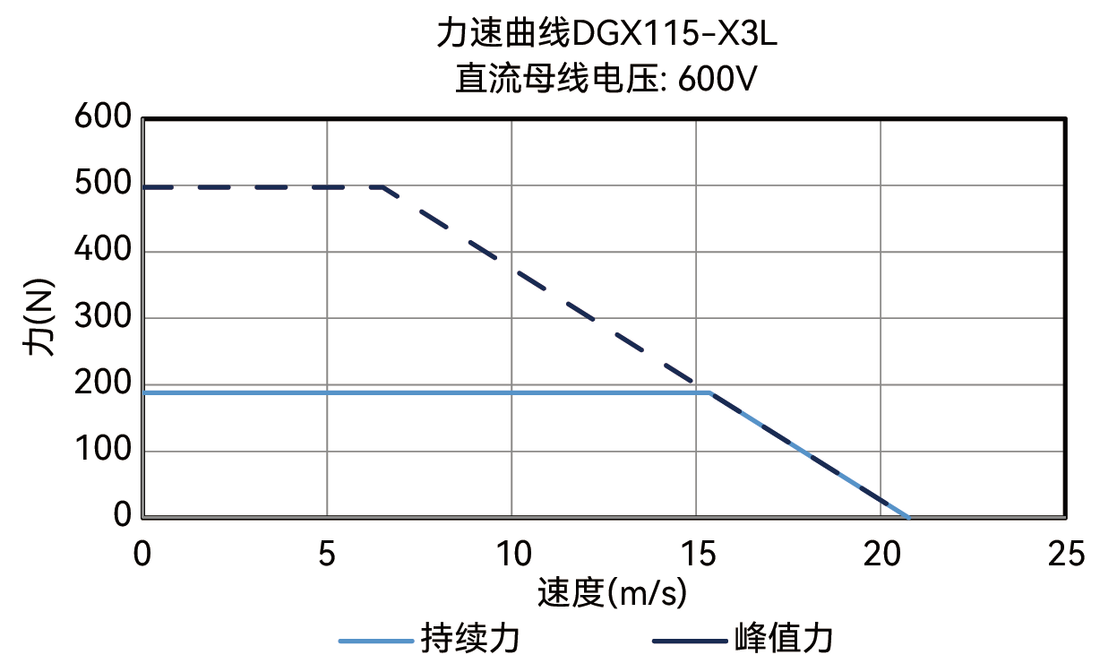 DGX115-X3L力-速度曲线图 600V