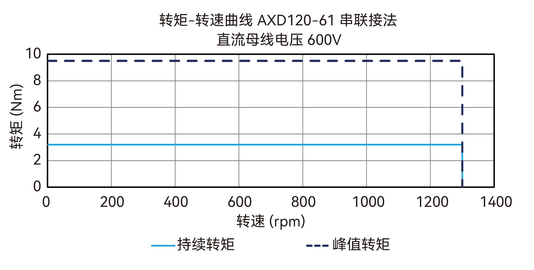 AXD120-61 串联接法 600V 曲线图