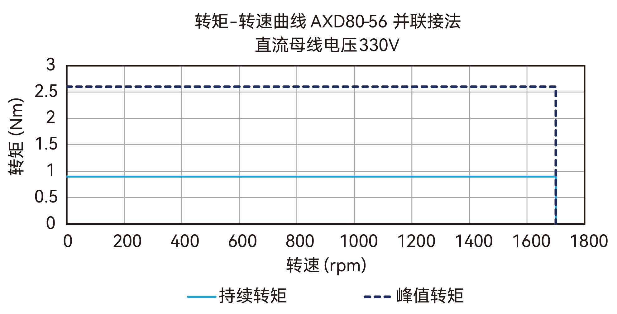 AXD80-56 并联接法 330V 曲线图