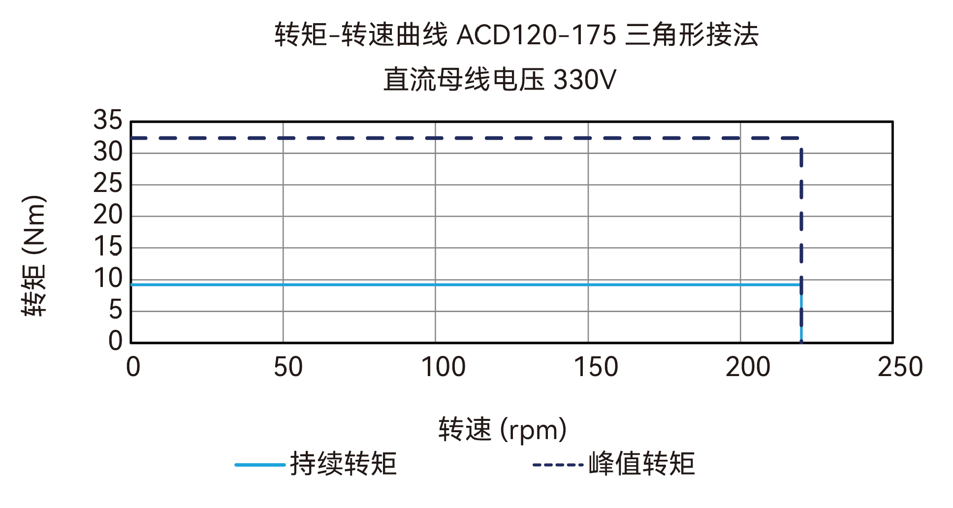 ACD120-175 三角形接法 330V 曲线图