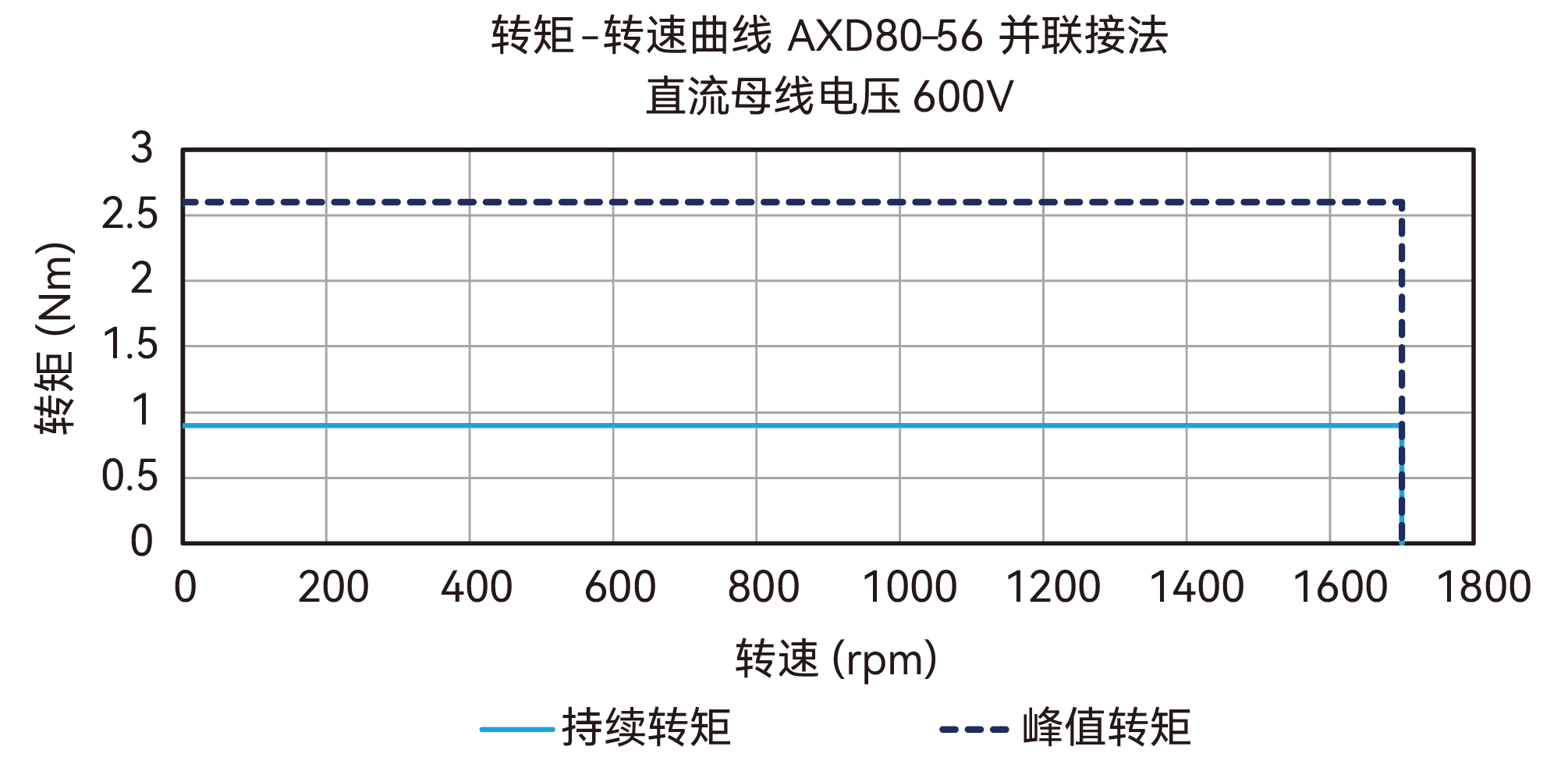 AXD80-56 并联接法 600V 曲线图