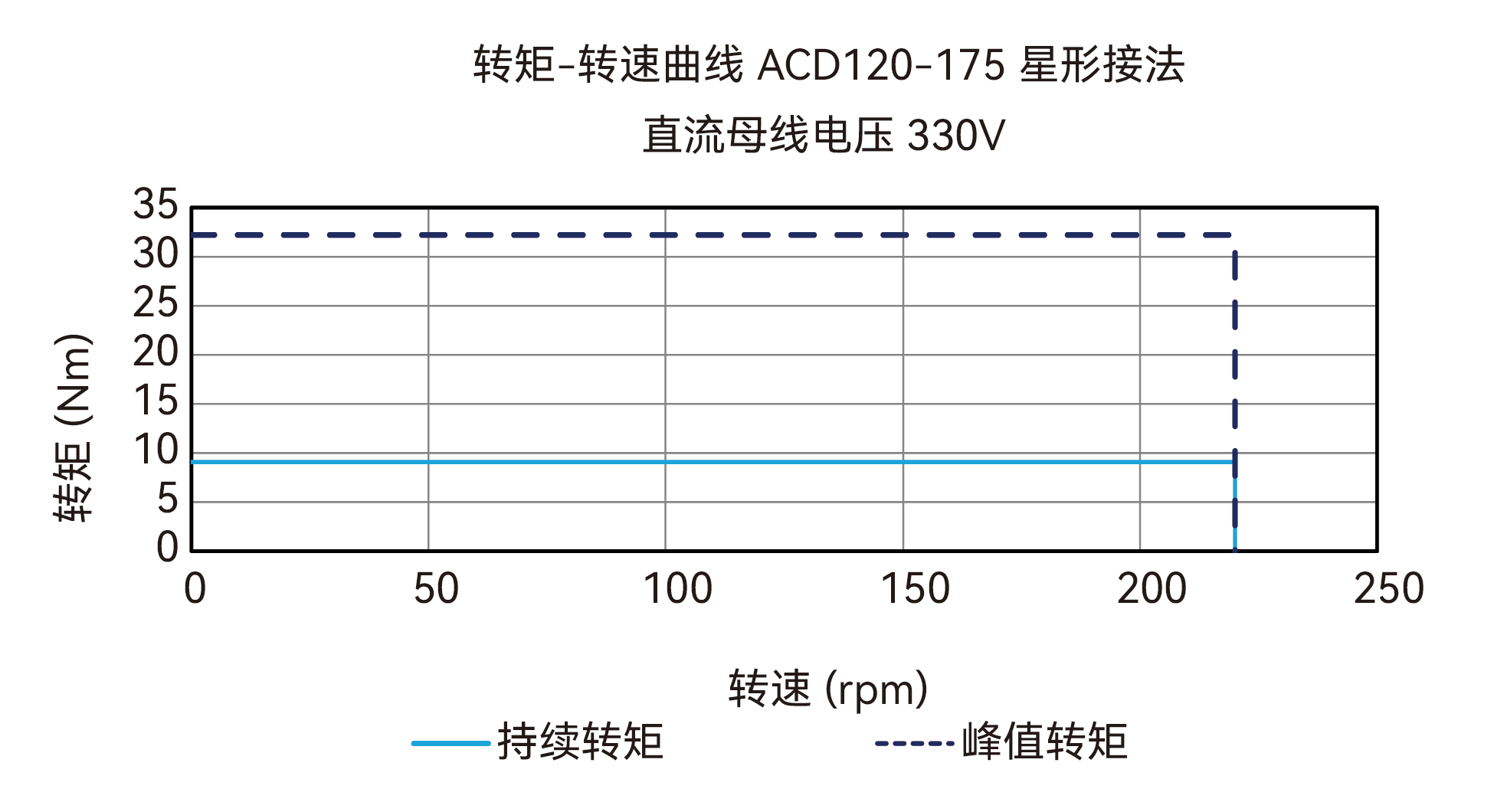 ACD120-175 星形接法 330V 曲线图