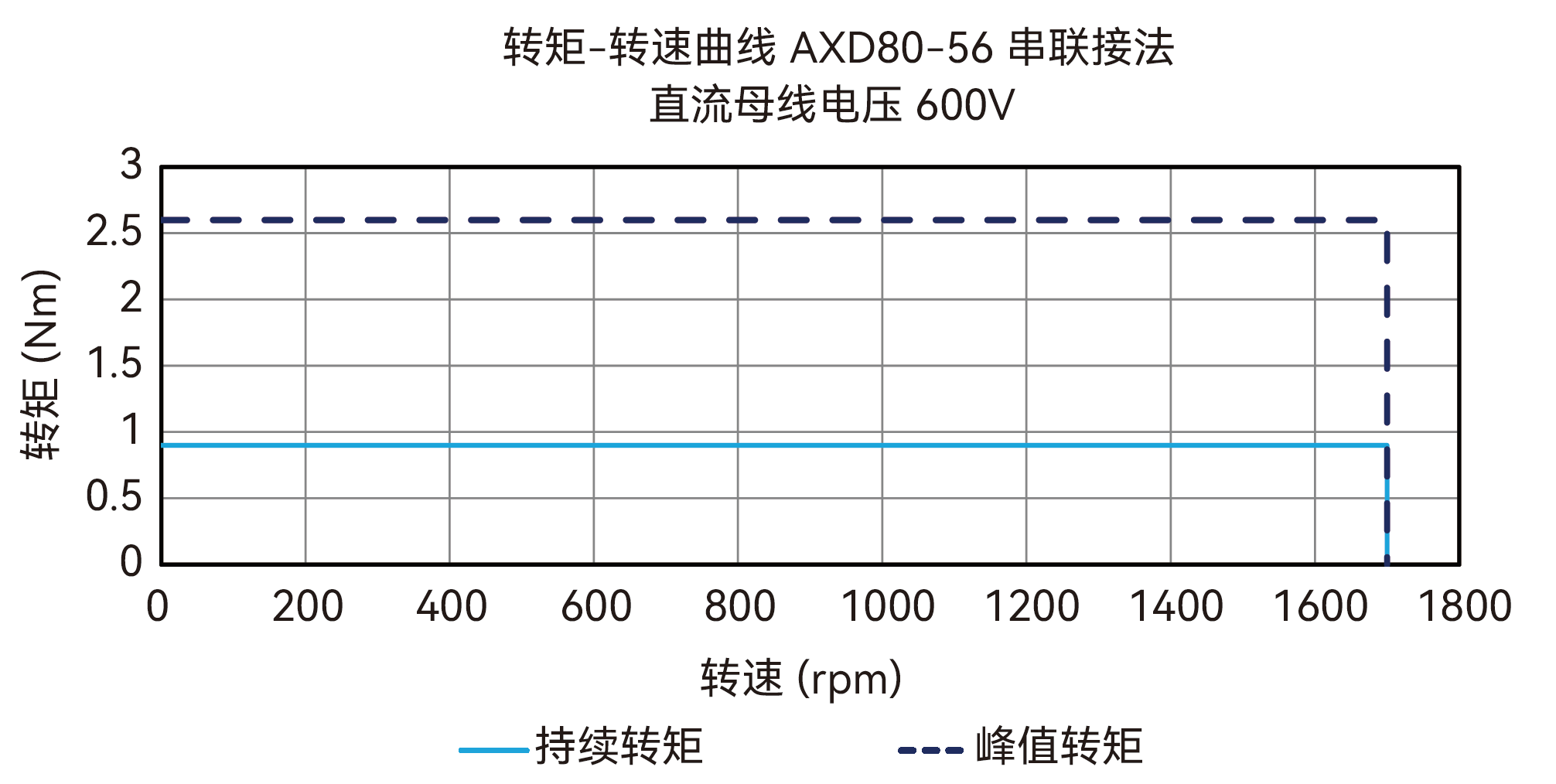 AXD80-56 串联接法 600V 曲线图