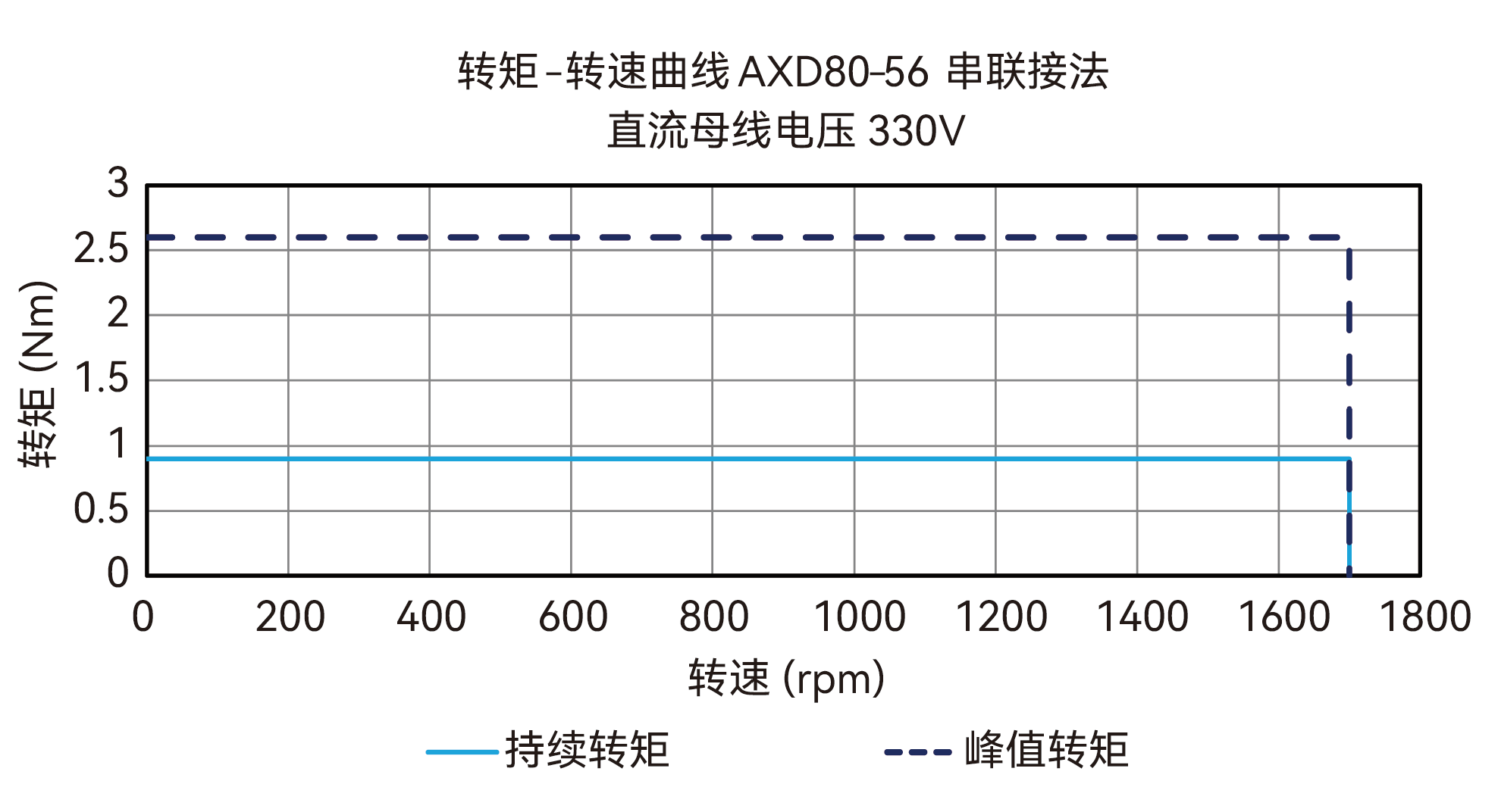AXD80-56 串联接法 330V 曲线图