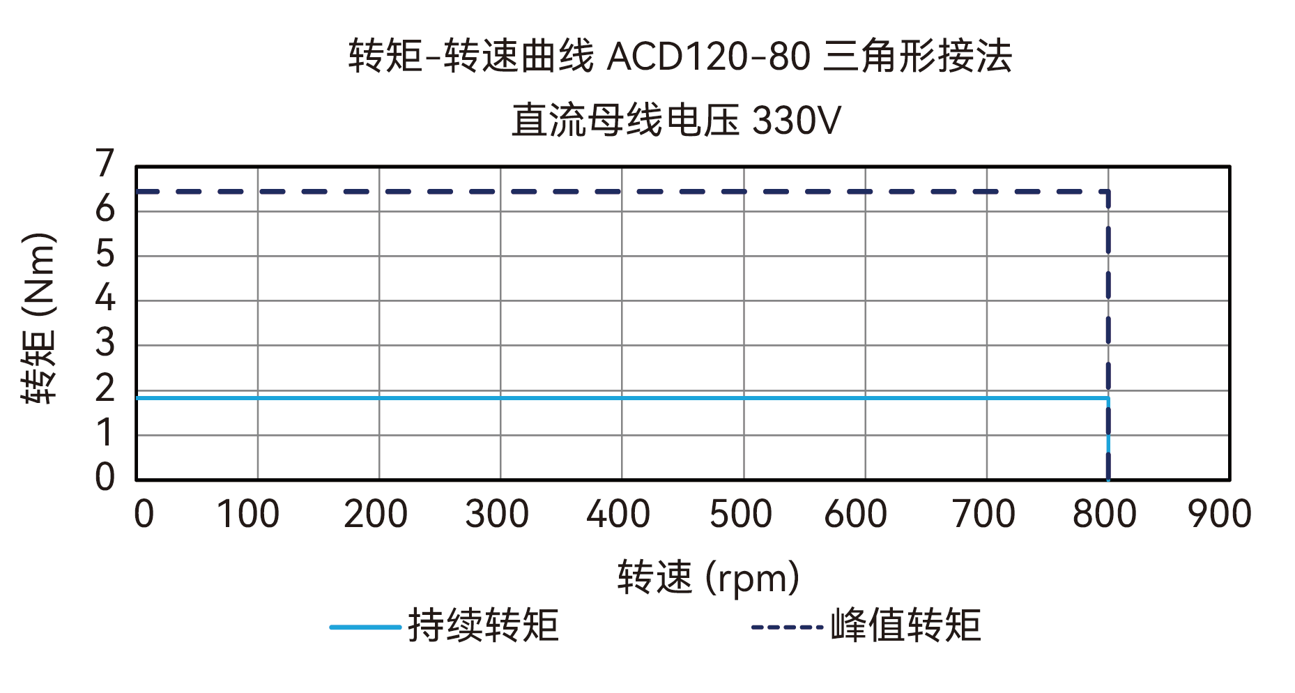 ACD120-80 三角形接法 330V 曲线图