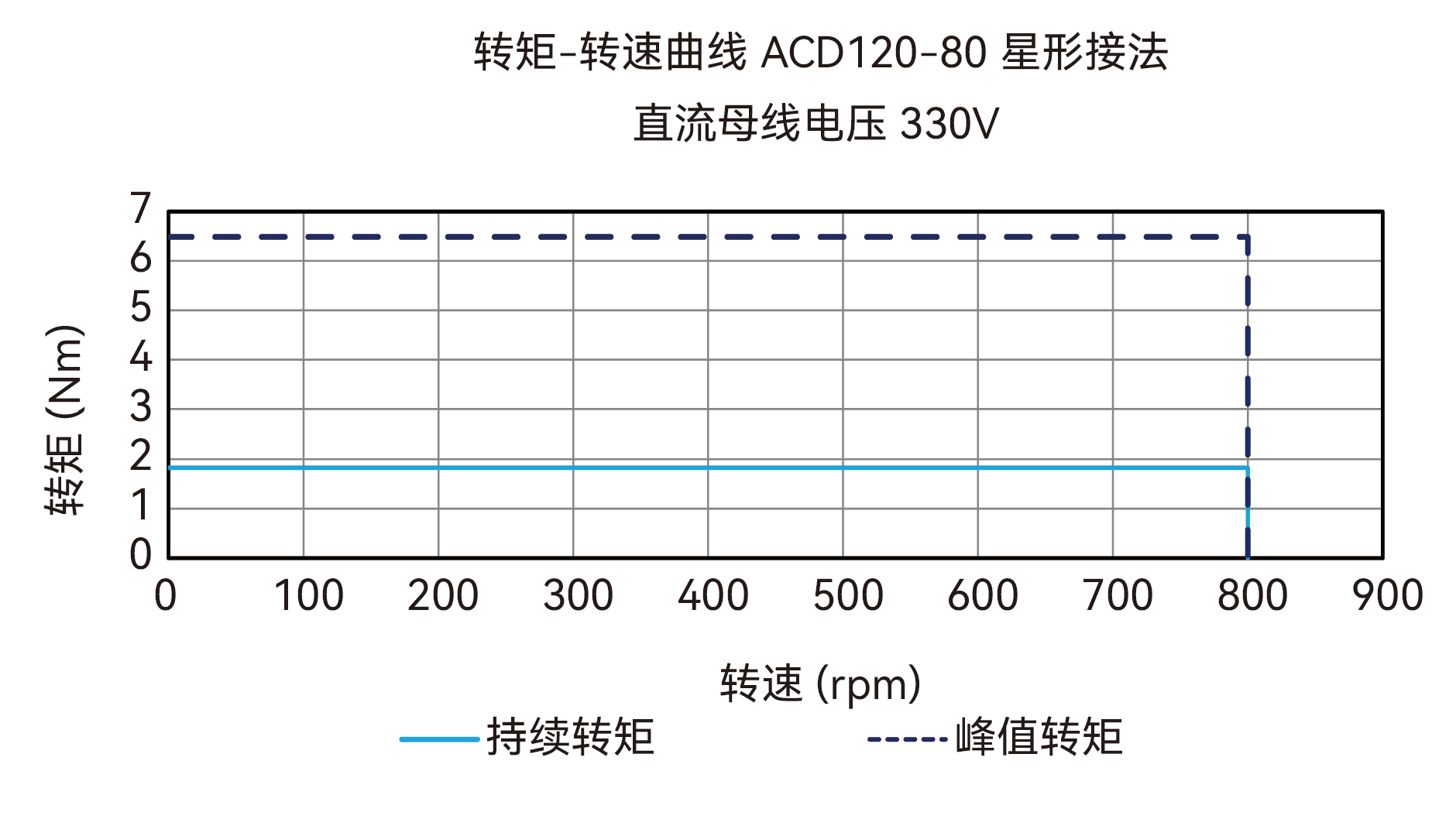 ACD120-80 星形接法 310V 曲线图