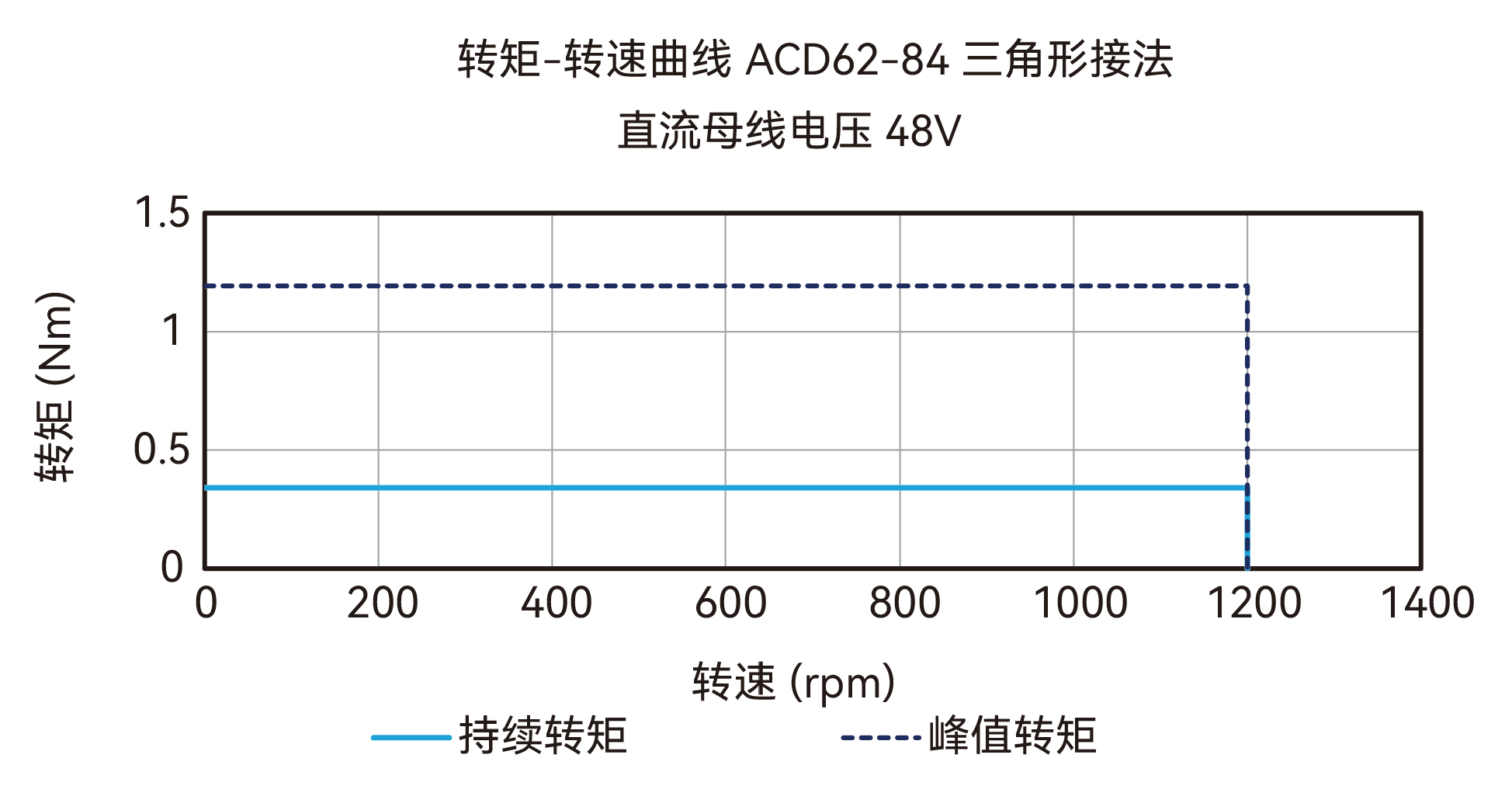 ACD62-84 三角形接法 48V 曲线图