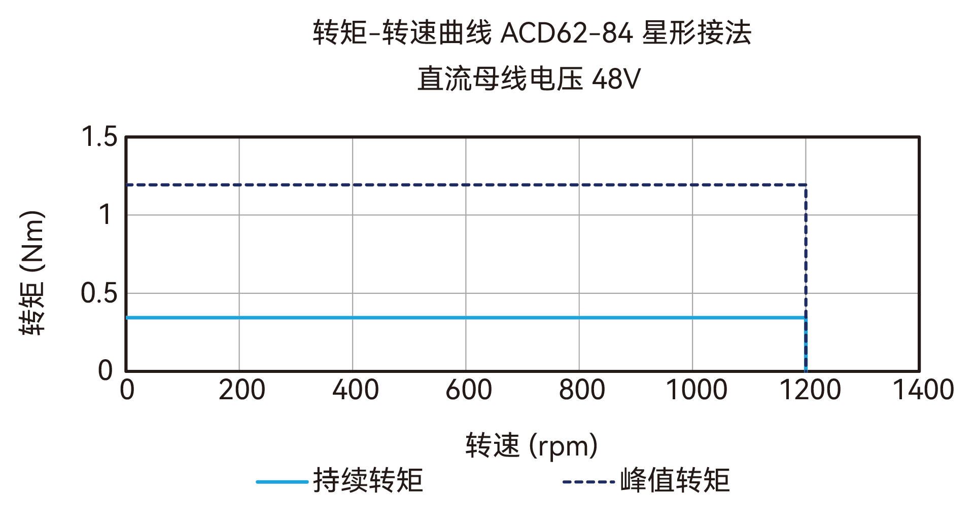 ACD62-84 星形接法 48V 曲线图