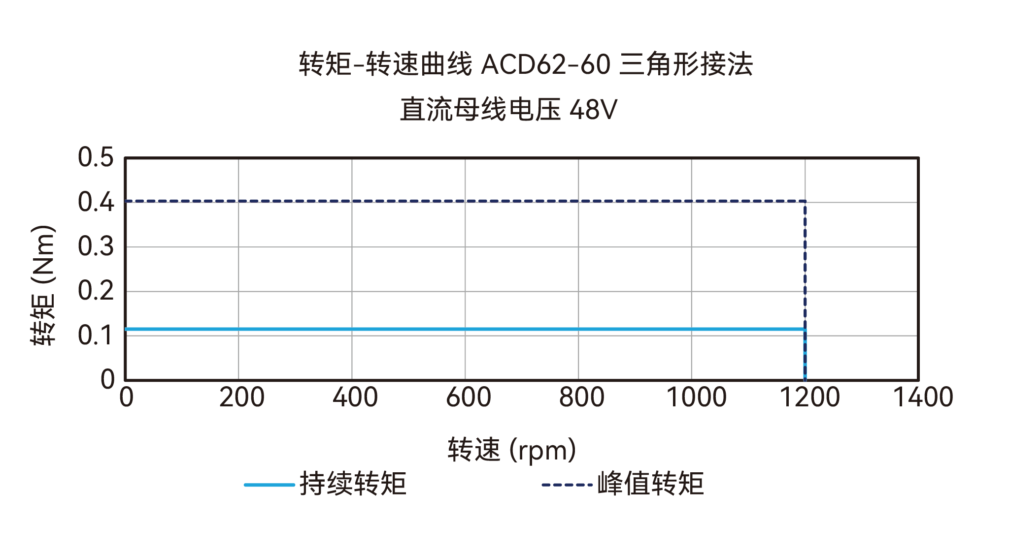 ACD62-60 三角形接法 48V 曲线图