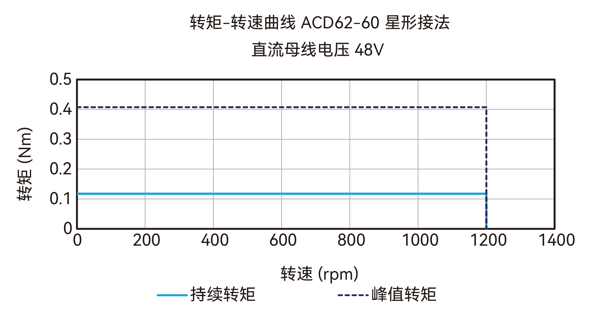 ACD62-60 星形接法 48V 曲线图