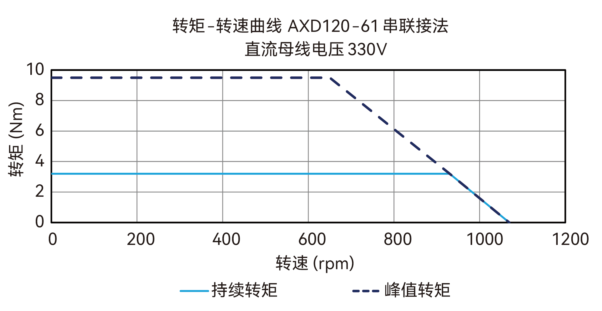 AXD120-61 串联接法 330V 曲线图