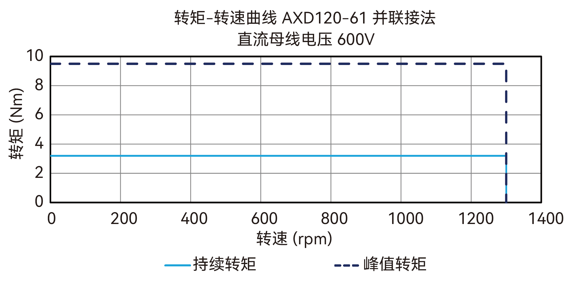 AXD120-61 并联接法 600V 曲线图