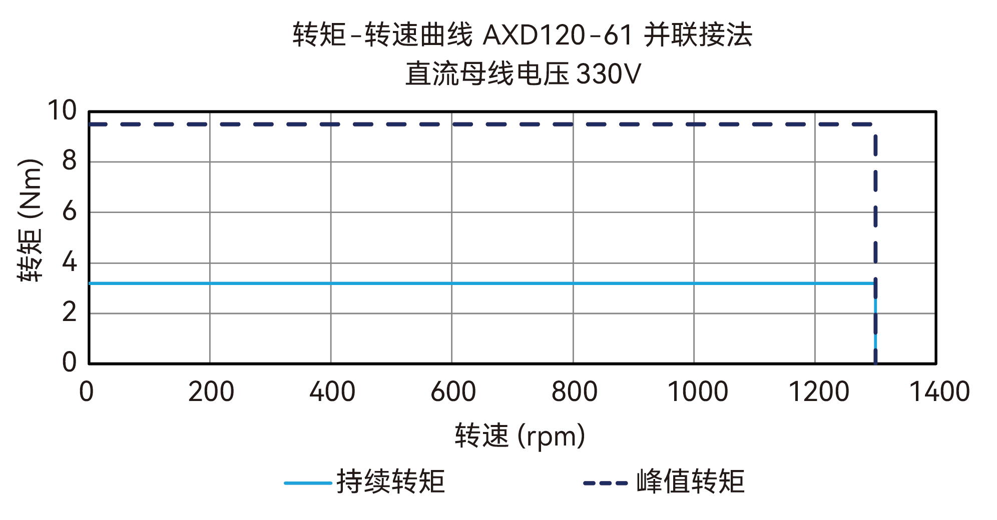 AXD120-61 并联接法 330V 曲线图