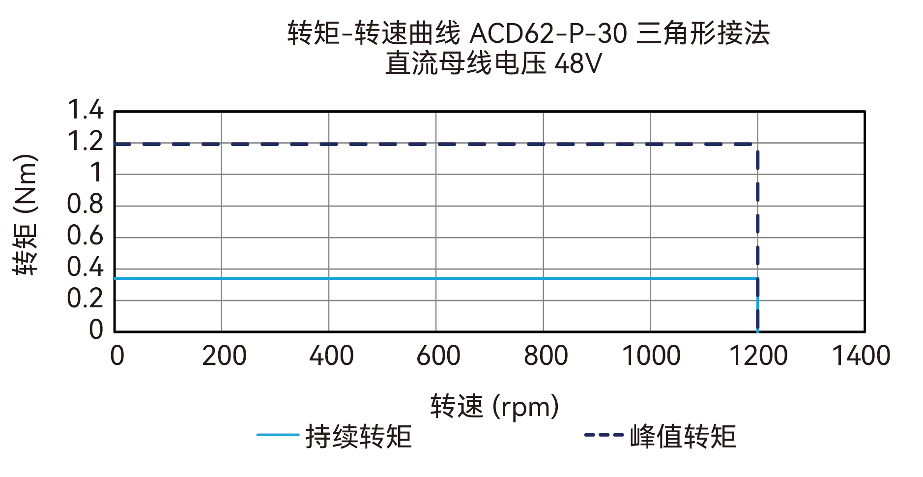 ACD62-P-30 D接法 48V 曲线图