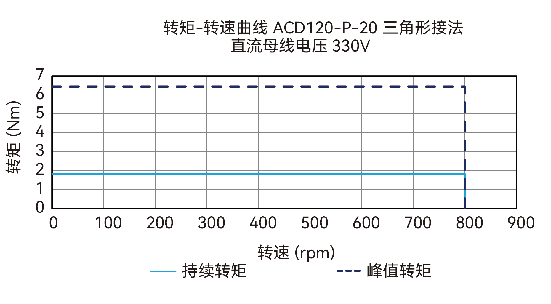 ACD120-P-20 D接法 310V 曲线图