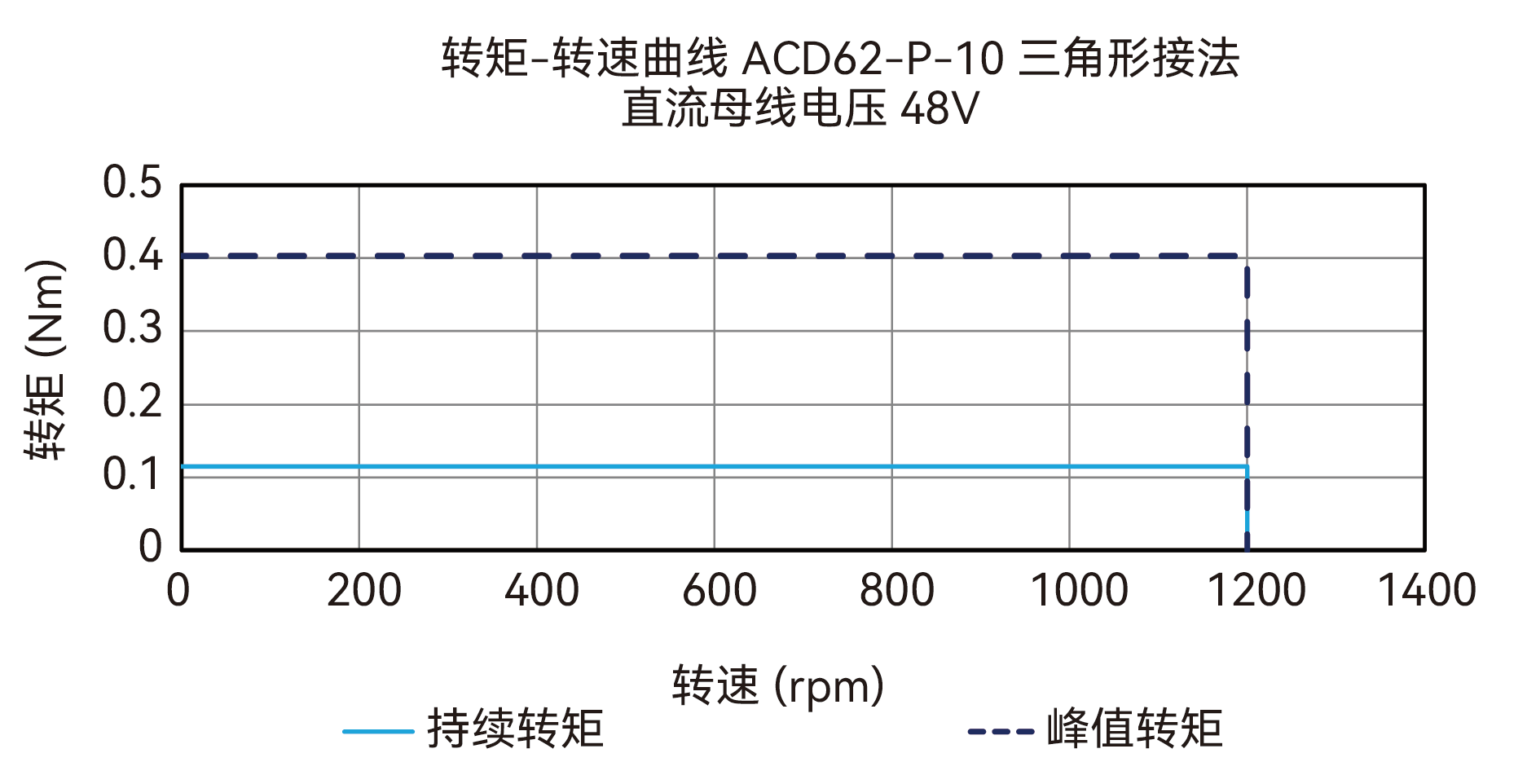 ACD62-P-10 D接法 48V 曲线图