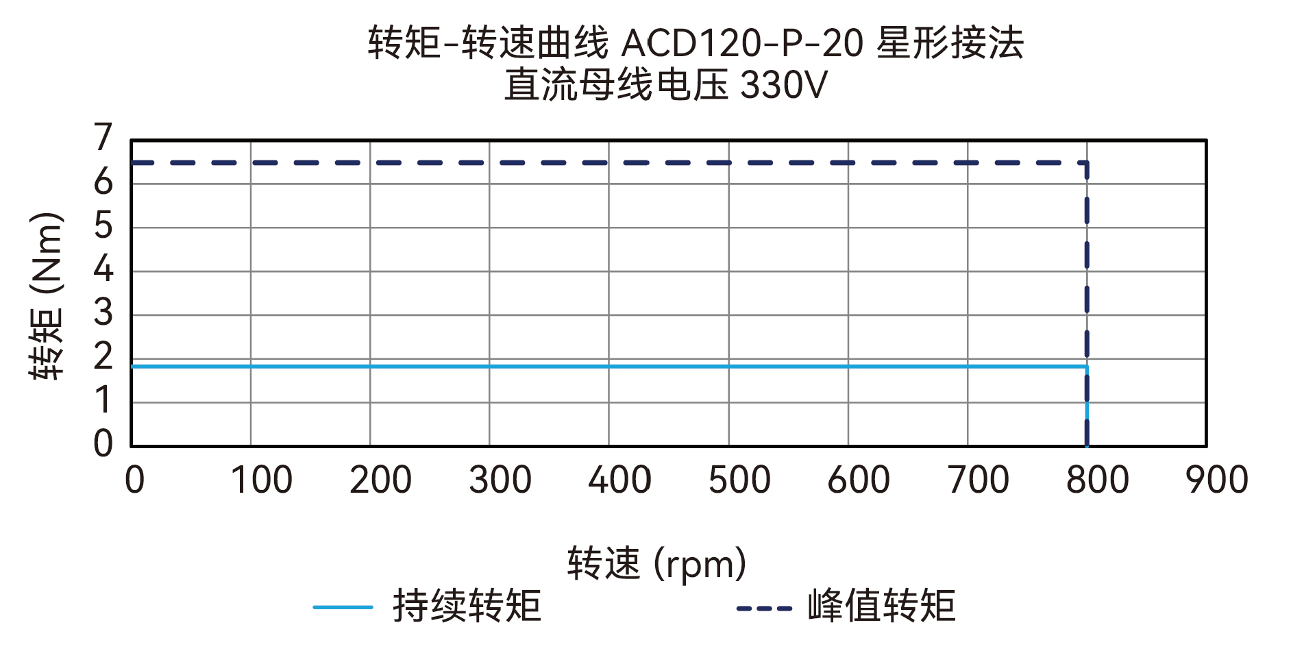 ACD120-P-20 Y接法 310V 曲线图