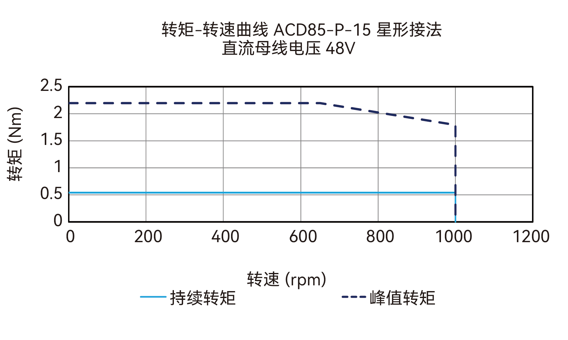 ACD85-P-15 Y接法 48V 曲线图