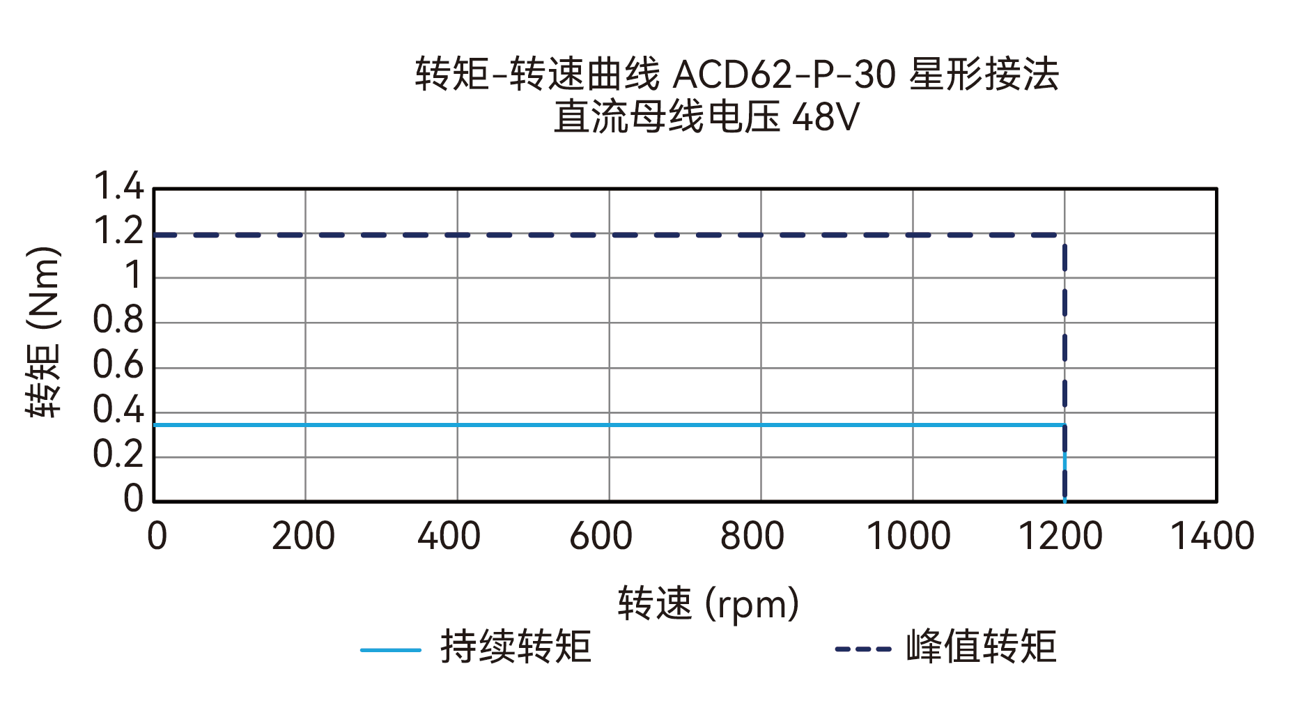 ACD62-P-30 Y接法 48V 曲线图