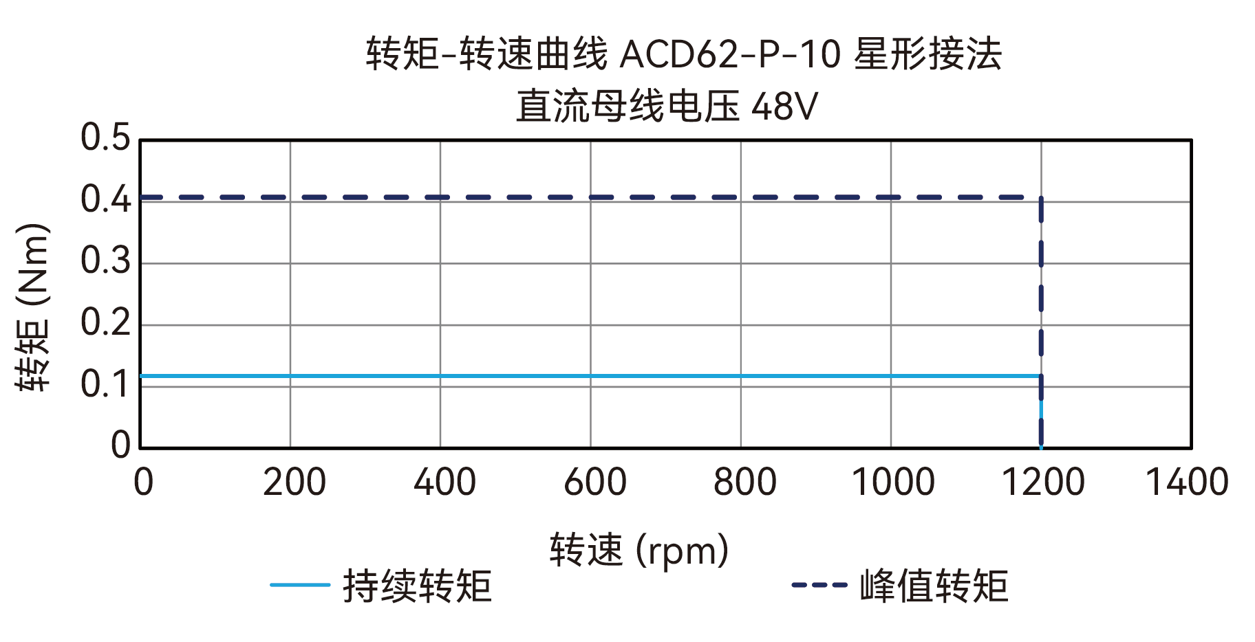 ACD62-P-10 Y接法 48V 曲线图