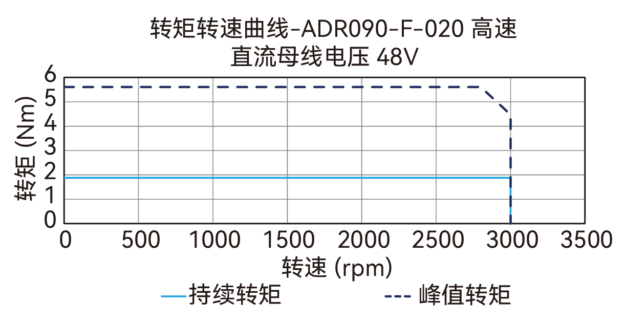 ADR090-F-020（高速）48V 曲线图