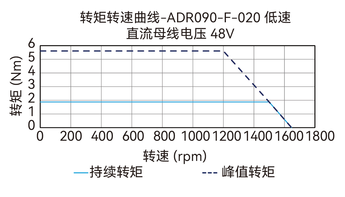 ADR090-F-020（低速）48V 曲线图