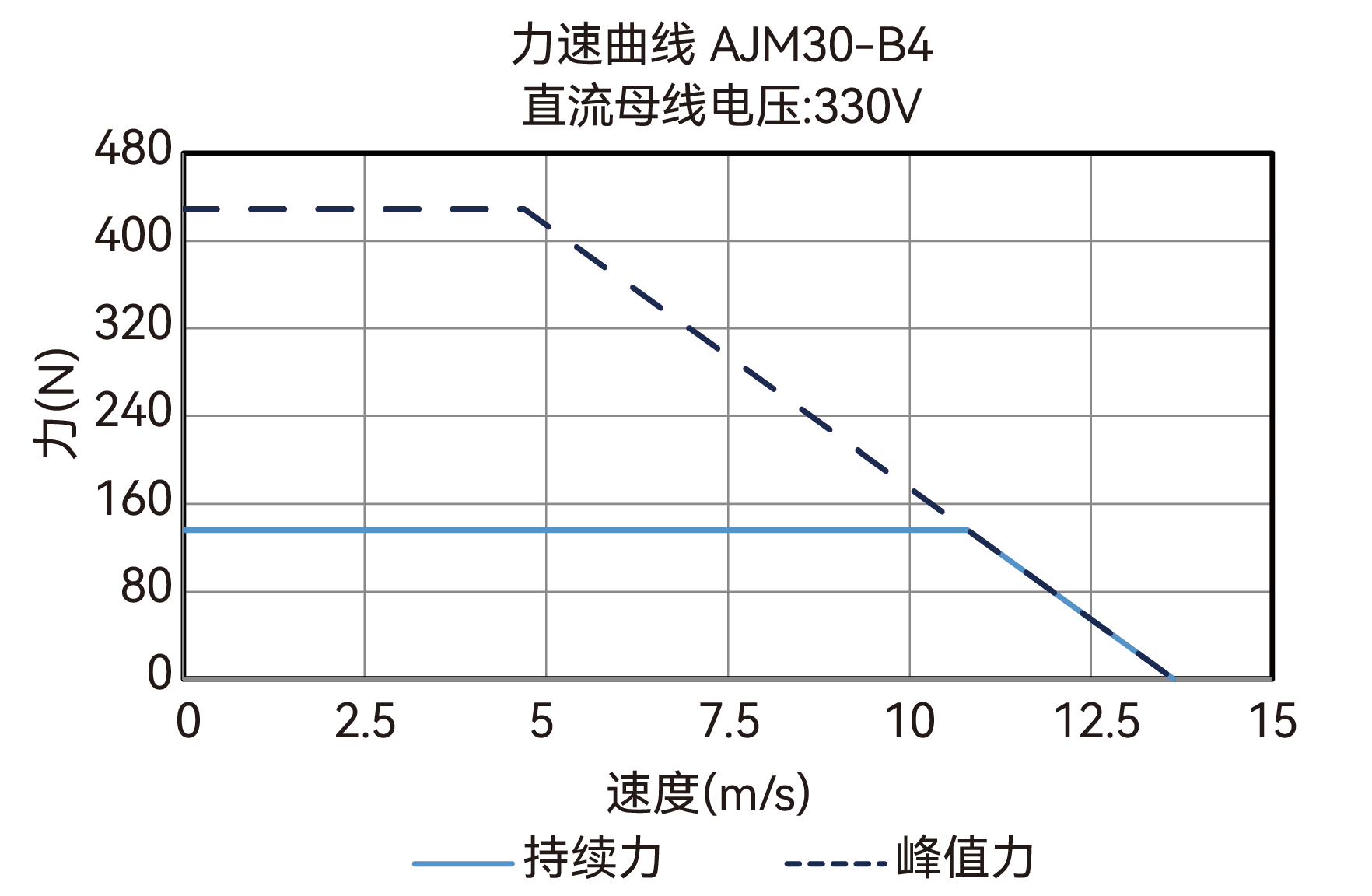 AJM30-B4 330V 力速曲线图