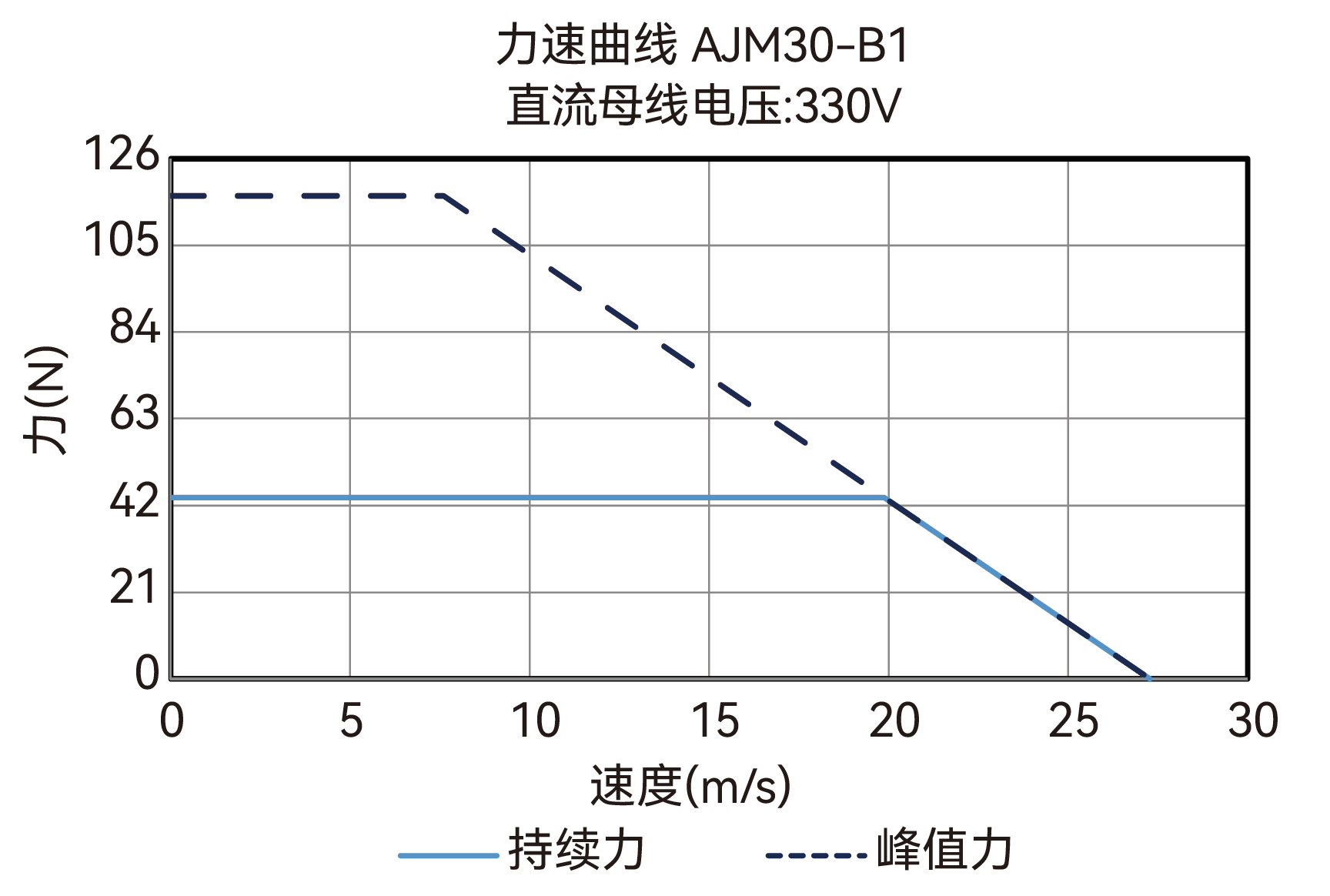 AJM30-B1 330V 力速曲线图