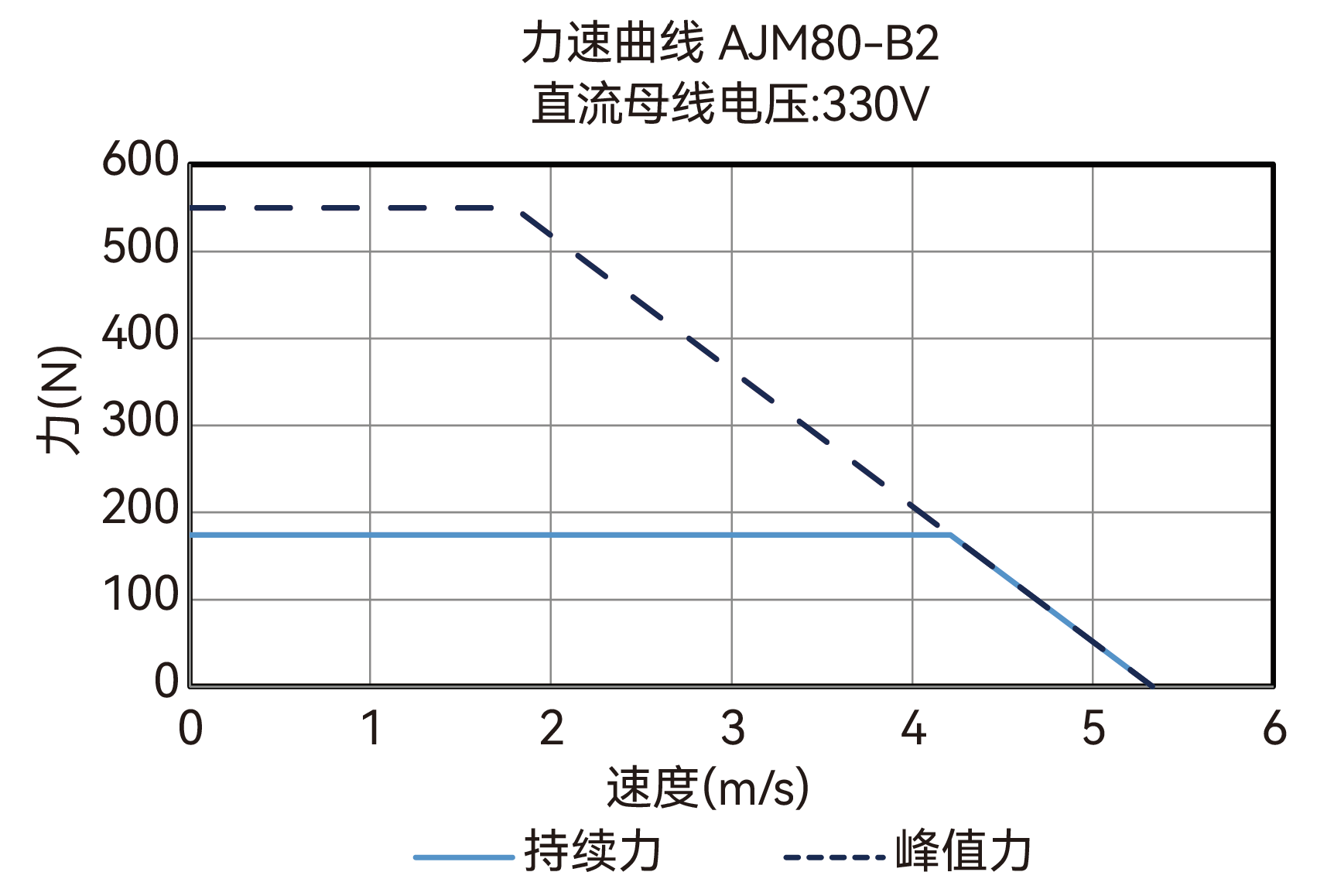 AJM80-B2 330V 力速曲线图