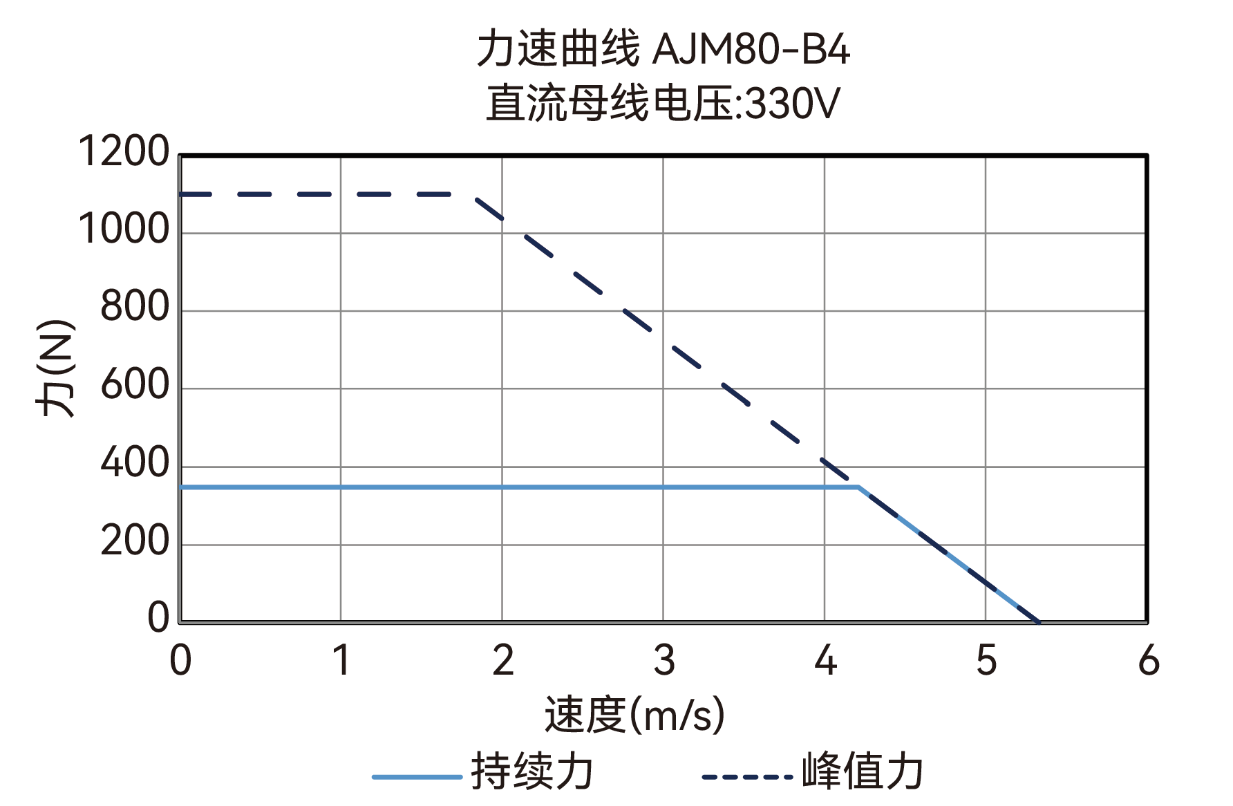 AJM80-B4 330V 力速曲线图