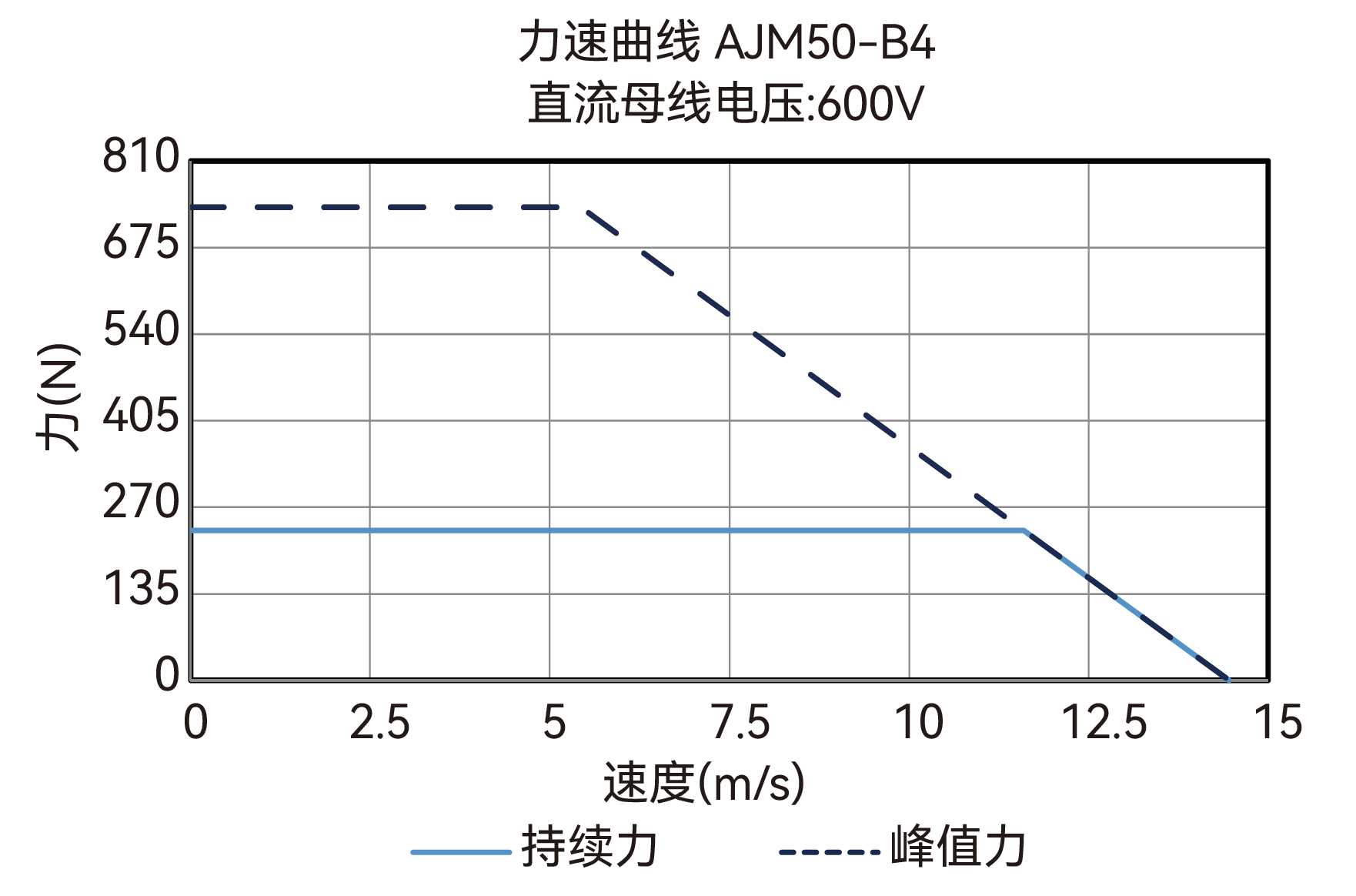 AJM50-B4 600V 力速曲线图