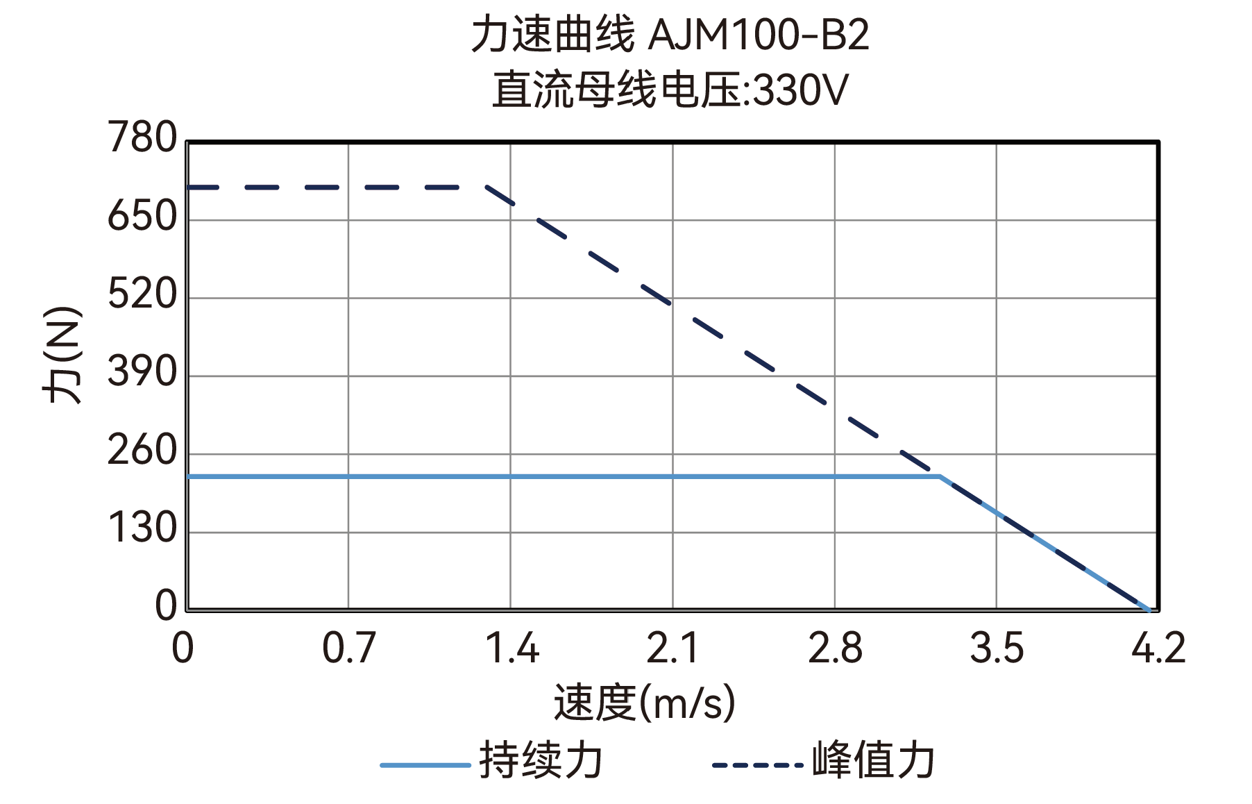 AJM100-B2 330V 力速曲线图