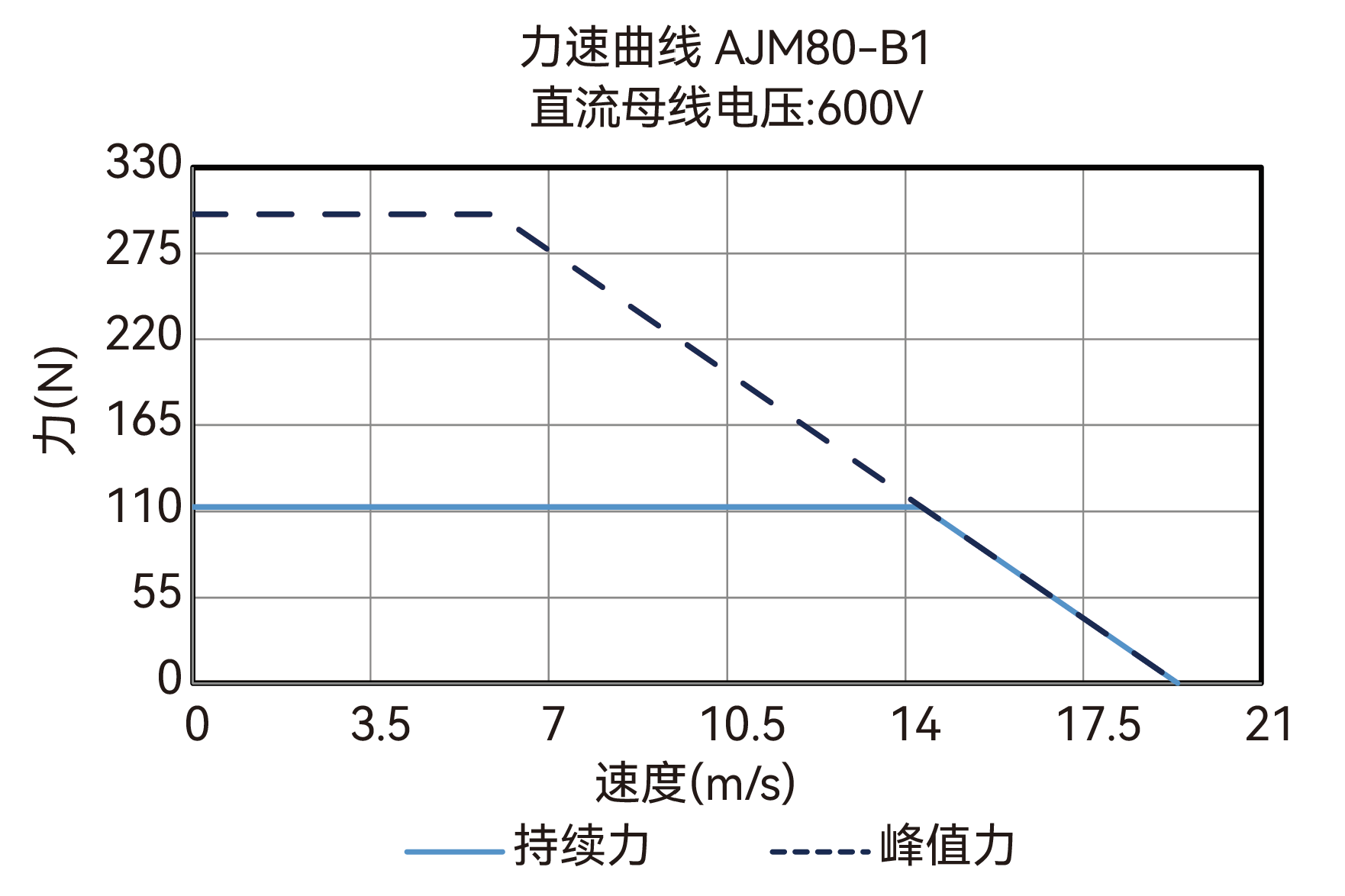 AJM80-B1 600V 力速曲线图