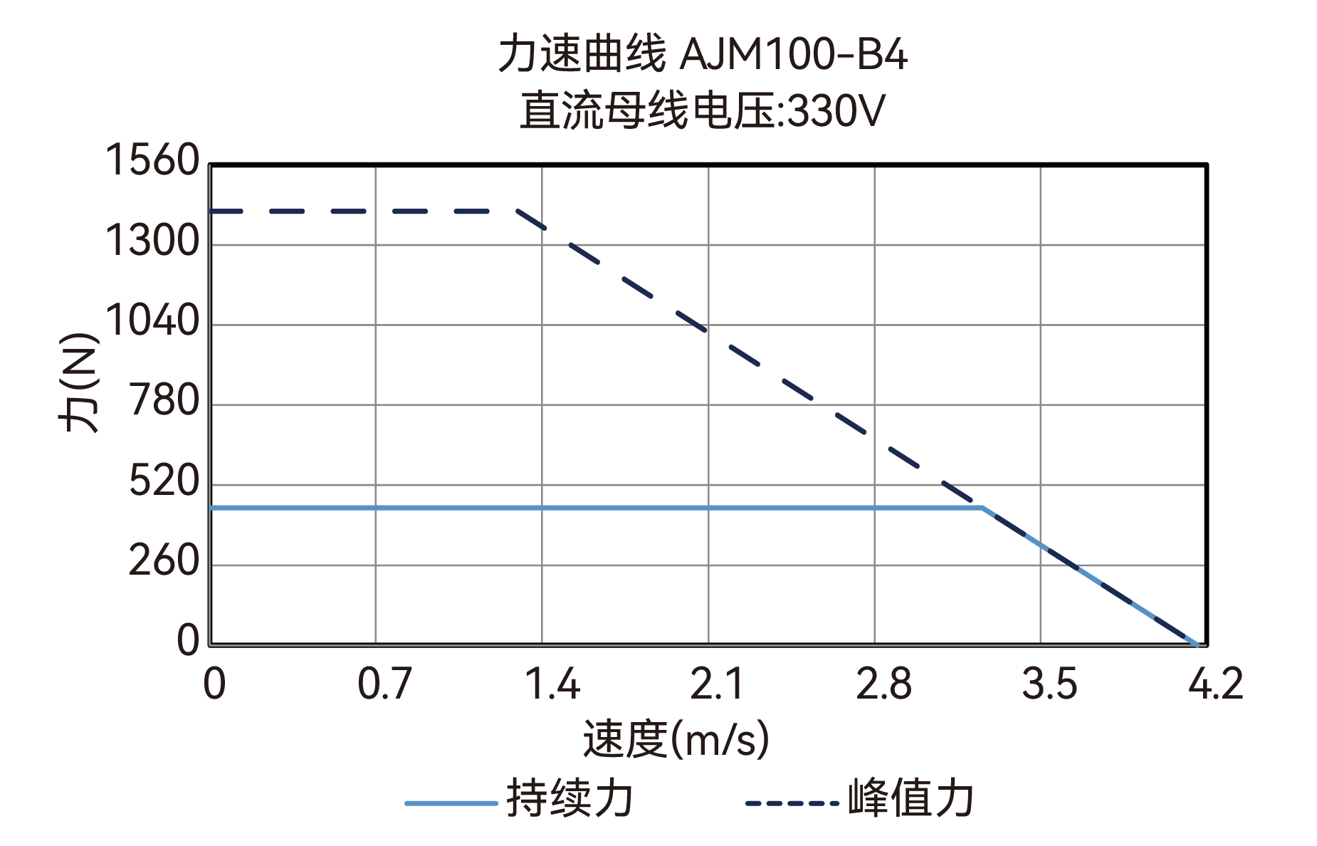 AJM100-B4 330V 力速曲线图