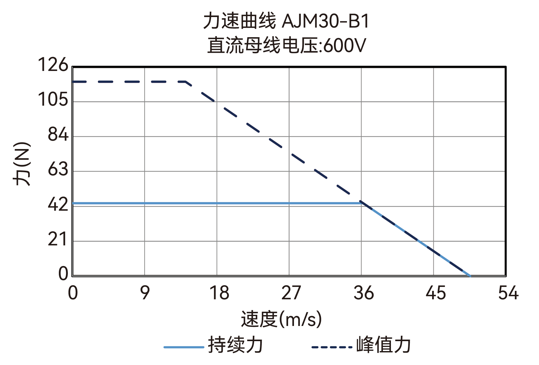 AJM30-B1 600V 力速曲线图