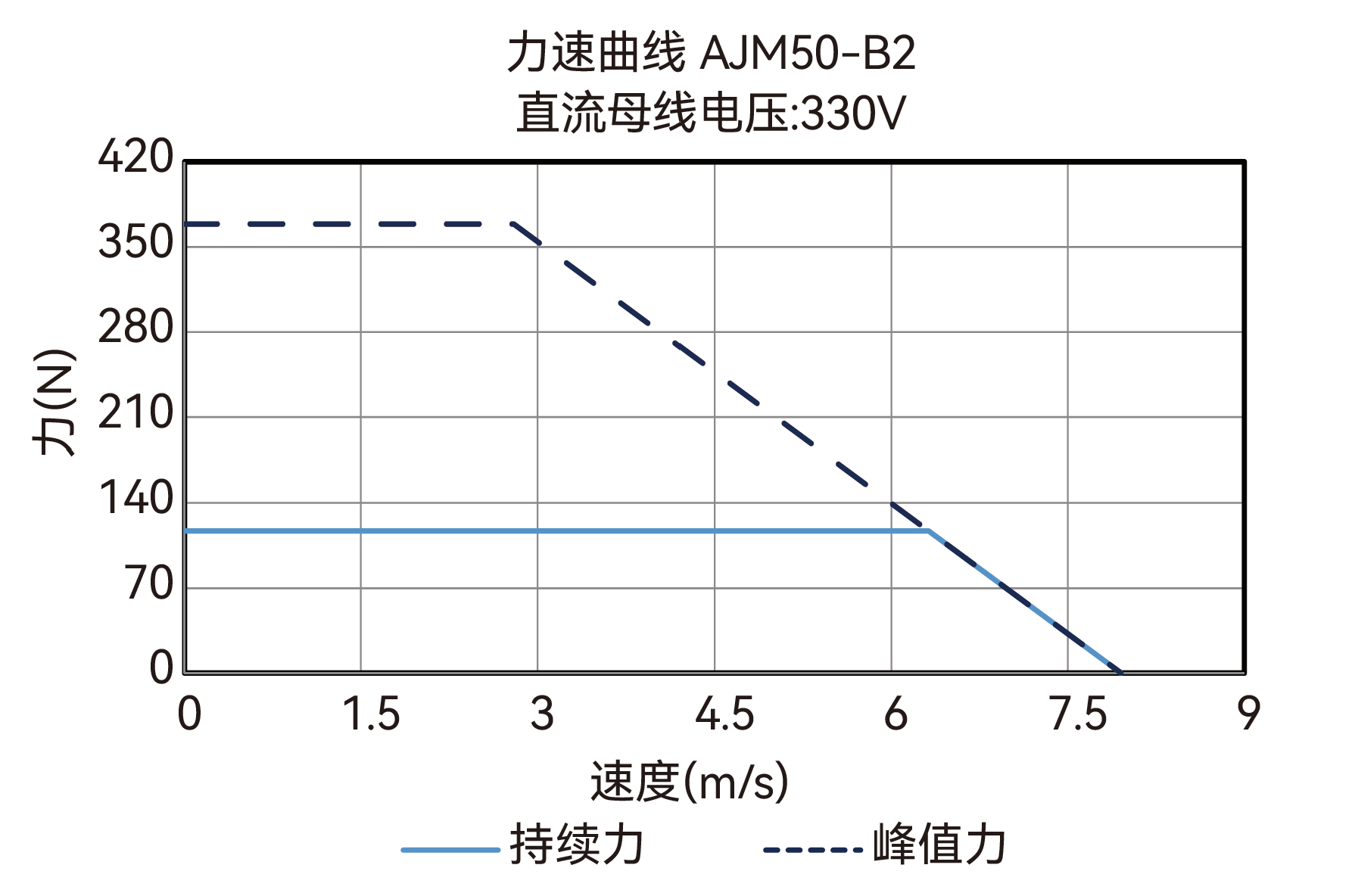 AJM50-B2 330V 力速曲线图